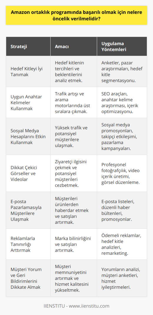 Amazon Ortaklık Programında Başarılı Olma Stratejileri1. Hedef Kitleyi İyi TanımakAmazon ortaklık programındaki başarı, hedef kitlenin tercihlerini ve beklentilerini iyi analiz etmekten geçer. Bu sayede doğru ürünleri seçerek, hedef kitlenin dikkatini çeken içerikler üretmek ve onlara daha iyi hizmet sunmak mümkün olur.2. Uygun Anahtar Kelimeler KullanmakAmazon ortaklık programında yüksek trafik elde etmek ve arama motorlarında üst sıralarda yer almak için doğru anahtar kelimeler kullanmak önemlidir. Bu kelimeler, hedef kitle tarafından sıklıkla kullanılan ve ilgi çekici terimler olmalıdır.3. Sosyal Medya Hesaplarını Etkin KullanmakSosyal medya, yüksek trafik ve potansiyel müşterilere ulaşmanın en hızlı yollarından biridir. Amazon ortaklığı için özellikle düşünülen web sitesi veya blog ile entegre sosyal medya hesapları oluşturarak, takipçilerle sürekli etkileşim halinde olunması önemlidir.4. Dikkat Çekici Görseller ve VideolarGörsel efektler ve videolar, özgün içerik üretiminde önemli rol oynar ve dikkat çekici olmaları sayesinde daha fazla ziyaretçi ve potansiyel müşteri çeker. Bu nedenle, Amazon ortaklık programında başarılı olmak için kaliteli ve çekici görsel ve video içerikler kullanılması şarttır.5. E-posta Pazarlamasıyla Müşterilere UlaşmakE-posta pazarlaması, Amazon ortaklık programında başarılı olmak için önemli bir pazarlama yöntemidir. Müşterilere yönelik düzenli e-posta kampanyaları ile onları ürünlerden haberdar etmek, avantajlı fırsatlar sunmak ve satın alma sürecini hızlandırmak mümkün olur.6. Reklamlarla Tanınırlığı ArttırmakReklam, Amazon ortaklık programında başarıyı elde etmek için önemli bir faktördür. Hedef kitleye yönelik doğru reklam kampanyaları ve stratejileri sayesinde tanınırlık artar ve daha fazla satış gerçekleştirilebilir.7. Müşteri Yorum ve Geri Bildirimlerini Dikkate AlmakMüşteriler, ürünler ve hizmetler hakkında değerli geri bildirimler ve yorumlar sağlarlar. Bu yorumlar ve geri bildirimler sayesinde eksiklikler ve hatalar tespit edilir ve gelişim sağlanır. Amazon ortaklık programında başarılı olmak için müşteri memnuniyetini sağlamak kritik öneme sahiptir.Sonuç olarak; doğru ürün seçimi, özgün içerik üretimi, sürekli takip ve analiz, hedef kitle analizi, uygun pazarlama ve reklam stratejileri ile Amazon ortaklık programında başarı yakalanabilir. Bu süreçte kendini sürekli geliştiren ve yenileyen kişiler, sektörde önemli bir konuma gelebilir ve başarılarıyla fark yaratabilirler.