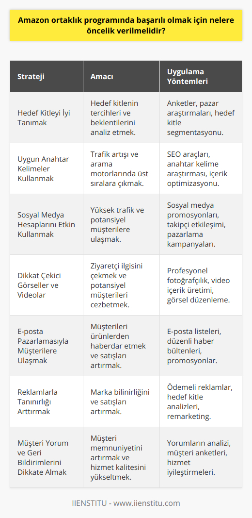 Amazon Ortaklık Programında Başarılı Olma Stratejileri1. Hedef Kitleyi İyi TanımakAmazon ortaklık programındaki başarı, hedef kitlenin tercihlerini ve beklentilerini iyi analiz etmekten geçer. Bu sayede doğru ürünleri seçerek, hedef kitlenin dikkatini çeken içerikler üretmek ve onlara daha iyi hizmet sunmak mümkün olur.2. Uygun Anahtar Kelimeler KullanmakAmazon ortaklık programında yüksek trafik elde etmek ve arama motorlarında üst sıralarda yer almak için doğru anahtar kelimeler kullanmak önemlidir. Bu kelimeler, hedef kitle tarafından sıklıkla kullanılan ve ilgi çekici terimler olmalıdır.3. Sosyal Medya Hesaplarını Etkin KullanmakSosyal medya, yüksek trafik ve potansiyel müşterilere ulaşmanın en hızlı yollarından biridir. Amazon ortaklığı için özellikle düşünülen web sitesi veya blog ile entegre sosyal medya hesapları oluşturarak, takipçilerle sürekli etkileşim halinde olunması önemlidir.4. Dikkat Çekici Görseller ve VideolarGörsel efektler ve videolar, özgün içerik üretiminde önemli rol oynar ve dikkat çekici olmaları sayesinde daha fazla ziyaretçi ve potansiyel müşteri çeker. Bu nedenle, Amazon ortaklık programında başarılı olmak için kaliteli ve çekici görsel ve video içerikler kullanılması şarttır.5. E-posta Pazarlamasıyla Müşterilere UlaşmakE-posta pazarlaması, Amazon ortaklık programında başarılı olmak için önemli bir pazarlama yöntemidir. Müşterilere yönelik düzenli e-posta kampanyaları ile onları ürünlerden haberdar etmek, avantajlı fırsatlar sunmak ve satın alma sürecini hızlandırmak mümkün olur.6. Reklamlarla Tanınırlığı ArttırmakReklam, Amazon ortaklık programında başarıyı elde etmek için önemli bir faktördür. Hedef kitleye yönelik doğru reklam kampanyaları ve stratejileri sayesinde tanınırlık artar ve daha fazla satış gerçekleştirilebilir.7. Müşteri Yorum ve Geri Bildirimlerini Dikkate AlmakMüşteriler, ürünler ve hizmetler hakkında değerli geri bildirimler ve yorumlar sağlarlar. Bu yorumlar ve geri bildirimler sayesinde eksiklikler ve hatalar tespit edilir ve gelişim sağlanır. Amazon ortaklık programında başarılı olmak için müşteri memnuniyetini sağlamak kritik öneme sahiptir.Sonuç olarak; doğru ürün seçimi, özgün içerik üretimi, sürekli takip ve analiz, hedef kitle analizi, uygun pazarlama ve reklam stratejileri ile Amazon ortaklık programında başarı yakalanabilir. Bu süreçte kendini sürekli geliştiren ve yenileyen kişiler, sektörde önemli bir konuma gelebilir ve başarılarıyla fark yaratabilirler.