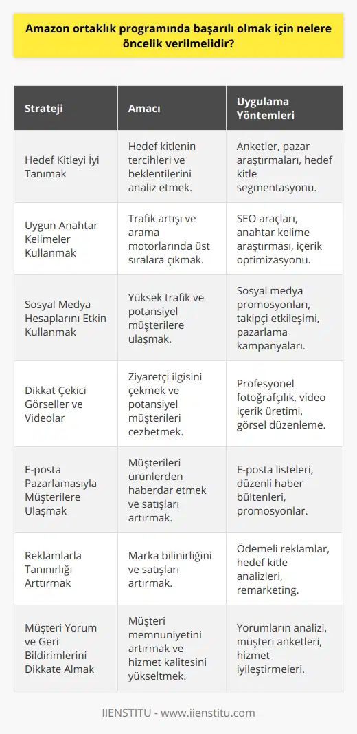 Amazon Ortaklık Programında Başarılı Olma Stratejileri1. Hedef Kitleyi İyi TanımakAmazon ortaklık programındaki başarı, hedef kitlenin tercihlerini ve beklentilerini iyi analiz etmekten geçer. Bu sayede doğru ürünleri seçerek, hedef kitlenin dikkatini çeken içerikler üretmek ve onlara daha iyi hizmet sunmak mümkün olur.2. Uygun Anahtar Kelimeler KullanmakAmazon ortaklık programında yüksek trafik elde etmek ve arama motorlarında üst sıralarda yer almak için doğru anahtar kelimeler kullanmak önemlidir. Bu kelimeler, hedef kitle tarafından sıklıkla kullanılan ve ilgi çekici terimler olmalıdır.3. Sosyal Medya Hesaplarını Etkin KullanmakSosyal medya, yüksek trafik ve potansiyel müşterilere ulaşmanın en hızlı yollarından biridir. Amazon ortaklığı için özellikle düşünülen web sitesi veya blog ile entegre sosyal medya hesapları oluşturarak, takipçilerle sürekli etkileşim halinde olunması önemlidir.4. Dikkat Çekici Görseller ve VideolarGörsel efektler ve videolar, özgün içerik üretiminde önemli rol oynar ve dikkat çekici olmaları sayesinde daha fazla ziyaretçi ve potansiyel müşteri çeker. Bu nedenle, Amazon ortaklık programında başarılı olmak için kaliteli ve çekici görsel ve video içerikler kullanılması şarttır.5. E-posta Pazarlamasıyla Müşterilere UlaşmakE-posta pazarlaması, Amazon ortaklık programında başarılı olmak için önemli bir pazarlama yöntemidir. Müşterilere yönelik düzenli e-posta kampanyaları ile onları ürünlerden haberdar etmek, avantajlı fırsatlar sunmak ve satın alma sürecini hızlandırmak mümkün olur.6. Reklamlarla Tanınırlığı ArttırmakReklam, Amazon ortaklık programında başarıyı elde etmek için önemli bir faktördür. Hedef kitleye yönelik doğru reklam kampanyaları ve stratejileri sayesinde tanınırlık artar ve daha fazla satış gerçekleştirilebilir.7. Müşteri Yorum ve Geri Bildirimlerini Dikkate AlmakMüşteriler, ürünler ve hizmetler hakkında değerli geri bildirimler ve yorumlar sağlarlar. Bu yorumlar ve geri bildirimler sayesinde eksiklikler ve hatalar tespit edilir ve gelişim sağlanır. Amazon ortaklık programında başarılı olmak için müşteri memnuniyetini sağlamak kritik öneme sahiptir.Sonuç olarak; doğru ürün seçimi, özgün içerik üretimi, sürekli takip ve analiz, hedef kitle analizi, uygun pazarlama ve reklam stratejileri ile Amazon ortaklık programında başarı yakalanabilir. Bu süreçte kendini sürekli geliştiren ve yenileyen kişiler, sektörde önemli bir konuma gelebilir ve başarılarıyla fark yaratabilirler.