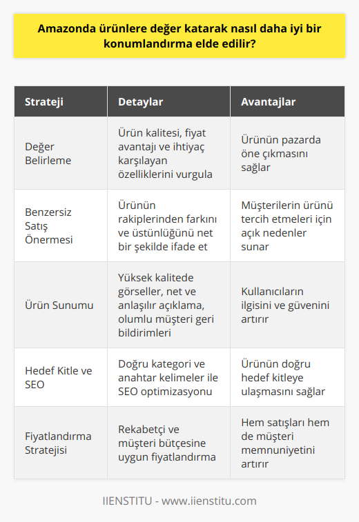 Amazonda ürünlerin değerini artırmak için öncelikle de belirlemek gerekir. Ürünlerinin kalitesini, fiyat avantajı ve kullanıcıların ihtiyaçlarını karşılayacak özelliklerini ön plana çıkartmalıdır. Bu nedenle değer katan özellikleri belirleyerek başlayabilir.Benzersiz satış önermesi oluşturarak ürünün farklı ve rakiplerinden daha üstün olduğunu göstermek önemli bir faktördür. Bu sayede kullanıcılar, diğer ürünlerle kıyaslandığında neden sizin ürününüzü tercih etmeleri gerektiğini net bir şekilde fark ederler.Etkili bir ürün sunumu hazırlamak da büyük önem taşır. Yüksek çözünürlükte fotoğraflar, açıklayıcı ve sade bir ürün açıklaması ve olumlu müşteri geri bildirimleri, kullanıcıların ürüne olan ilgisini artıracaktır.Doğru hedef kitleye ulaşabilmek amacıyla, ürünün yer alacağı kategoriyi ve bu kategori içerisindeki anahtar kelimeleri doğru belirlemek gerekmektedir. Bu sayede, ürününüz değerini en iyi şekilde anlayabilecek ve ihtiyaçlarını karşılayabilecek kullanıcılara daha kolay ulaşırsınız.Rekabetçi ve uygun bir fiyatlandırma stratejisi belirleyerek, hem kullanıcıların bütçelerine daha fazla hitap etmek hem de kâr marjında adil ve uygun bir düzeyde olmak mümkündür. Ürünün değerin başarılı bir şekilde yansıtan bu fiyatlandırma yöntemi, daha üst bir konumlandırma elde etmek için önem arz etmektedir.Amazonda ürünlerin değerini artırarak daha iyi bir konumlandırma elde etme amacıyla, bahsedilen faktörleri göz önünde bulundurarak dikkatli ve özenli bir çalışma yürütmek gerekmektedir. Bu sayede markalar, kullanıcıların beklenti ve ihtiyaçlarını karşılayan, daha yüksek konumlandırmalara sahip ürünler elde ederken, platformda daha başarılı bir varlık sürdürebilirler.