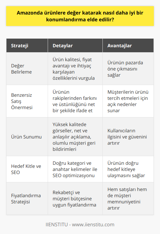 Amazonda ürünlerin değerini artırmak için öncelikle de belirlemek gerekir. Ürünlerinin kalitesini, fiyat avantajı ve kullanıcıların ihtiyaçlarını karşılayacak özelliklerini ön plana çıkartmalıdır. Bu nedenle değer katan özellikleri belirleyerek başlayabilir.Benzersiz satış önermesi oluşturarak ürünün farklı ve rakiplerinden daha üstün olduğunu göstermek önemli bir faktördür. Bu sayede kullanıcılar, diğer ürünlerle kıyaslandığında neden sizin ürününüzü tercih etmeleri gerektiğini net bir şekilde fark ederler.Etkili bir ürün sunumu hazırlamak da büyük önem taşır. Yüksek çözünürlükte fotoğraflar, açıklayıcı ve sade bir ürün açıklaması ve olumlu müşteri geri bildirimleri, kullanıcıların ürüne olan ilgisini artıracaktır.Doğru hedef kitleye ulaşabilmek amacıyla, ürünün yer alacağı kategoriyi ve bu kategori içerisindeki anahtar kelimeleri doğru belirlemek gerekmektedir. Bu sayede, ürününüz değerini en iyi şekilde anlayabilecek ve ihtiyaçlarını karşılayabilecek kullanıcılara daha kolay ulaşırsınız.Rekabetçi ve uygun bir fiyatlandırma stratejisi belirleyerek, hem kullanıcıların bütçelerine daha fazla hitap etmek hem de kâr marjında adil ve uygun bir düzeyde olmak mümkündür. Ürünün değerin başarılı bir şekilde yansıtan bu fiyatlandırma yöntemi, daha üst bir konumlandırma elde etmek için önem arz etmektedir.Amazonda ürünlerin değerini artırarak daha iyi bir konumlandırma elde etme amacıyla, bahsedilen faktörleri göz önünde bulundurarak dikkatli ve özenli bir çalışma yürütmek gerekmektedir. Bu sayede markalar, kullanıcıların beklenti ve ihtiyaçlarını karşılayan, daha yüksek konumlandırmalara sahip ürünler elde ederken, platformda daha başarılı bir varlık sürdürebilirler.