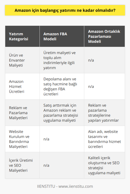 Amazon için başlangıç yatırımını daha detaylı olarak incelemek için, her iki iş modelinin maliyetlerini ve potansiyellerini göz önünde bulundurarak karar vermelisiniz. İşte her bir modelin başlangıç yatırımı hakkında daha fazla bilgi:Amazon FBA Modeli:1. Ürün ve envanter maliyeti: Ürünlere yatırım yapmak için, başlangıçta belirli bir sermaye gerekmektedir. Bu maliyet genellikle, ürünlerin üretim maliyeti ve toplu alım indirimleri ile ilgilidir. İyi bir ürün seçimi ve alım stratejisi geliştirerek, bu maliyetleri düşürebilirsiniz.2. Amazon FBA hizmet ücretleri: Amazon'un FBA hizmet ücretleri, depolama alanına göre belirlenir ve satış hacmine bağlı olarak değişir. Başlangıçta daha düşük bir ücret ödeyebilirsiniz, ancak iş yeriniz büyüdükçe bu maliyetler de artacaktır.3. Reklam ve pazarlama maliyetleri: Satışları artırmak için Amazon üzerinde reklam yapmak ve doğru pazarlama stratejilerini uygulamak gerekmektedir. Başlangıçta, bu maliyetleri düşük tutmak isteyebilirsiniz, ancak zamanla bu alana daha fazla yatırım yapmanız gerekebilir.Amazon Ortaklık Pazarlaması Modeli:1. Website kurulum ve barındırma maliyetleri: Başlangıçta, bir alan adı satın almanız, website tasarımına yatırım yapmanız ve barındırma hizmeti için ödeme yapmanız gerekecektir. Bu maliyetler genellikle düşüktür ve gelir elde etmeye başladıktan sonra kendini amorti edebilir.2. İçerik üretimi ve SEO maliyetleri: Amazon Ortaklık Pazarlaması'nda başarılı olmak için, düzenli olarak kaliteli içerik üretmeniz ve SEO stratejileri uygulamanız gerekir. Başlangıçta bu işleri kendiniz yaparak maliyetleri düşürebilirsiniz, ancak daha profesyonel sonuçlar için bu alanlara da yatırım yapmanız gerekebilir.3. Reklam ve pazarlama maliyetleri: Amazon Ortaklık Pazarlaması'nda da, satışları teşvik etmek için reklam yatırımlarına ve pazarlama stratejilerine ihtiyaç duyulmaktadır. Aynı şekilde, başlangıçta bu maliyetleri düşük tutabilir, daha sonra gelir elde etmeye başladıkça artırabilirsiniz.Sonuç olarak, Amazon için başlangıç yatırımı, tercih ettiğiniz iş modeline ve büyüme hedeflerinize bağlı olarak değişecektir. Tüm maliyetleri değerlendirirken, her iki modelin de potansiyel getirilerini göz önünde bulundurarak, başarılı bir Amazon işletmesi kurmak için en uygun başlangıç yatırımını belirlemelisiniz.