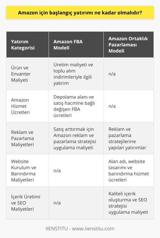 Amazon için başlangıç yatırımını daha detaylı olarak incelemek için, her iki iş modelinin maliyetlerini ve potansiyellerini göz önünde bulundurarak karar vermelisiniz. İşte her bir modelin başlangıç yatırımı hakkında daha fazla bilgi:Amazon FBA Modeli:1. Ürün ve envanter maliyeti: Ürünlere yatırım yapmak için, başlangıçta belirli bir sermaye gerekmektedir. Bu maliyet genellikle, ürünlerin üretim maliyeti ve toplu alım indirimleri ile ilgilidir. İyi bir ürün seçimi ve alım stratejisi geliştirerek, bu maliyetleri düşürebilirsiniz.2. Amazon FBA hizmet ücretleri: Amazon'un FBA hizmet ücretleri, depolama alanına göre belirlenir ve satış hacmine bağlı olarak değişir. Başlangıçta daha düşük bir ücret ödeyebilirsiniz, ancak iş yeriniz büyüdükçe bu maliyetler de artacaktır.3. Reklam ve pazarlama maliyetleri: Satışları artırmak için Amazon üzerinde reklam yapmak ve doğru pazarlama stratejilerini uygulamak gerekmektedir. Başlangıçta, bu maliyetleri düşük tutmak isteyebilirsiniz, ancak zamanla bu alana daha fazla yatırım yapmanız gerekebilir.Amazon Ortaklık Pazarlaması Modeli:1. Website kurulum ve barındırma maliyetleri: Başlangıçta, bir alan adı satın almanız, website tasarımına yatırım yapmanız ve barındırma hizmeti için ödeme yapmanız gerekecektir. Bu maliyetler genellikle düşüktür ve gelir elde etmeye başladıktan sonra kendini amorti edebilir.2. İçerik üretimi ve SEO maliyetleri: Amazon Ortaklık Pazarlaması'nda başarılı olmak için, düzenli olarak kaliteli içerik üretmeniz ve SEO stratejileri uygulamanız gerekir. Başlangıçta bu işleri kendiniz yaparak maliyetleri düşürebilirsiniz, ancak daha profesyonel sonuçlar için bu alanlara da yatırım yapmanız gerekebilir.3. Reklam ve pazarlama maliyetleri: Amazon Ortaklık Pazarlaması'nda da, satışları teşvik etmek için reklam yatırımlarına ve pazarlama stratejilerine ihtiyaç duyulmaktadır. Aynı şekilde, başlangıçta bu maliyetleri düşük tutabilir, daha sonra gelir elde etmeye başladıkça artırabilirsiniz.Sonuç olarak, Amazon için başlangıç yatırımı, tercih ettiğiniz iş modeline ve büyüme hedeflerinize bağlı olarak değişecektir. Tüm maliyetleri değerlendirirken, her iki modelin de potansiyel getirilerini göz önünde bulundurarak, başarılı bir Amazon işletmesi kurmak için en uygun başlangıç yatırımını belirlemelisiniz.