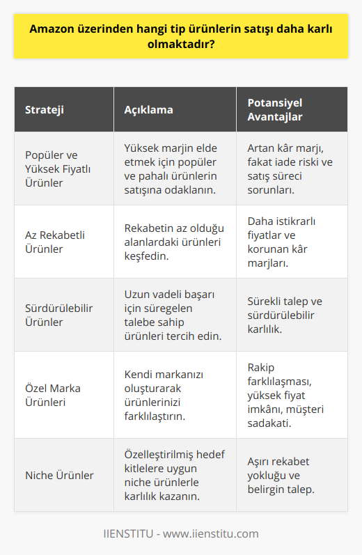 Amazon üzerinde satışı karlı olan ürünleri belirlemek için aşağıdaki stratejilere odaklanabilirsiniz:1. Popüler ve yüksek fiyatlı ürünler: Düşük fiyatlı ürünlerin satışından elde edeceğiniz kâr marjı genellikle düşük olacaktır. Bu nedenle, yüksek fiyatlı ve popüler ürünlerin satışı, elde edeceğiniz kâr marjını artırmanıza yardımcı olacaktır. Bununla birlikte, yüksek fiyatlı ürünlerin satış sürecinde yaşanabilecek sorunları ve iade risklerini de dikkate almalısınız.2. Az rekabetli ürünler: Amazon üzerinde popüler ve az rekabete sahip ürünleri tespit etmek, satış başarınızı artırabilir. Az rekabetli ürünler, daha az sayıda satıcı tarafından sunulan ve dolayısıyla tüketicilerin daha az alternatif arasından seçim yapmak zorunda kaldıkları ürünlerdir. Bu durum, fiyatların daha istikrarlı olmasına ve elde edeceğiniz kâr marjının korunmasına olanak sağlar.3. Sürdürülebilir ürünler: Amazon üzerinde uzun vadede başarılı olmak için, sürdürülebilir ve sürekli talebi olan ürünleri tercih etmelisiniz. Bu ürünler, insanların rutin olarak tekrar tekrar satın alacakları, zamanla eskimeyen ve yerini başka bir ürüne bırakmayacak ürünlerdir. Bu sayede, sürekli bir talep ve karlılık elde edebilirsiniz.4. Özel marka ürünleri: Eğer kendi markanızı geliştirerek ürünlerinizi Amazon üzerinde satmak istiyorsanız, bu durumda rekabetten sıyrılmanız ve ürünlerinizi farklılaştırmanız daha mümkün hale gelebilir. Kendi markanızı oluşturarak, rakiplerinizden farklılaşabilir, ürünlerinizi daha yüksek fiyattan satabilir, ve tüketicilerin sadakatini kazanabilirsiniz.5. Niche ürünler: Belirli bir hedef kitleye hitap eden, özel sektörlerdeki ürünleri seçerek, Amazon üzerinden karlılığınızı artırabilirsiniz. Niche ürünler, aşırı rekabetin olmadığı ve talep gören özel alanlardaki ürünlerdir.Tüm bu stratejileri göz önünde bulundurarak, Amazon üzerinden satışı daha karlı olan ürünleri belirlemek ve bu ürünleri seçerek satış yapmak mümkün hale gelir. Unutmamak gerekir ki, her satıcı ve ürün için bu stratejilerin etkinliği ve karlılık oranı farklılık gösterecektir; bu nedenle kendi işinize ve beklentilerinize uygun bir analiz yapmanız önemlidir.