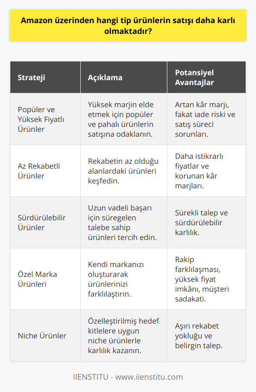 Amazon üzerinde satışı karlı olan ürünleri belirlemek için aşağıdaki stratejilere odaklanabilirsiniz:1. Popüler ve yüksek fiyatlı ürünler: Düşük fiyatlı ürünlerin satışından elde edeceğiniz kâr marjı genellikle düşük olacaktır. Bu nedenle, yüksek fiyatlı ve popüler ürünlerin satışı, elde edeceğiniz kâr marjını artırmanıza yardımcı olacaktır. Bununla birlikte, yüksek fiyatlı ürünlerin satış sürecinde yaşanabilecek sorunları ve iade risklerini de dikkate almalısınız.2. Az rekabetli ürünler: Amazon üzerinde popüler ve az rekabete sahip ürünleri tespit etmek, satış başarınızı artırabilir. Az rekabetli ürünler, daha az sayıda satıcı tarafından sunulan ve dolayısıyla tüketicilerin daha az alternatif arasından seçim yapmak zorunda kaldıkları ürünlerdir. Bu durum, fiyatların daha istikrarlı olmasına ve elde edeceğiniz kâr marjının korunmasına olanak sağlar.3. Sürdürülebilir ürünler: Amazon üzerinde uzun vadede başarılı olmak için, sürdürülebilir ve sürekli talebi olan ürünleri tercih etmelisiniz. Bu ürünler, insanların rutin olarak tekrar tekrar satın alacakları, zamanla eskimeyen ve yerini başka bir ürüne bırakmayacak ürünlerdir. Bu sayede, sürekli bir talep ve karlılık elde edebilirsiniz.4. Özel marka ürünleri: Eğer kendi markanızı geliştirerek ürünlerinizi Amazon üzerinde satmak istiyorsanız, bu durumda rekabetten sıyrılmanız ve ürünlerinizi farklılaştırmanız daha mümkün hale gelebilir. Kendi markanızı oluşturarak, rakiplerinizden farklılaşabilir, ürünlerinizi daha yüksek fiyattan satabilir, ve tüketicilerin sadakatini kazanabilirsiniz.5. Niche ürünler: Belirli bir hedef kitleye hitap eden, özel sektörlerdeki ürünleri seçerek, Amazon üzerinden karlılığınızı artırabilirsiniz. Niche ürünler, aşırı rekabetin olmadığı ve talep gören özel alanlardaki ürünlerdir.Tüm bu stratejileri göz önünde bulundurarak, Amazon üzerinden satışı daha karlı olan ürünleri belirlemek ve bu ürünleri seçerek satış yapmak mümkün hale gelir. Unutmamak gerekir ki, her satıcı ve ürün için bu stratejilerin etkinliği ve karlılık oranı farklılık gösterecektir; bu nedenle kendi işinize ve beklentilerinize uygun bir analiz yapmanız önemlidir.