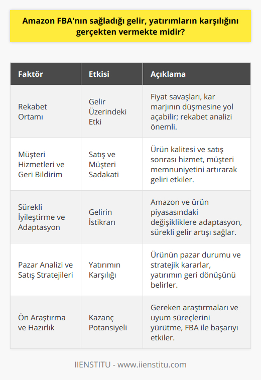 Amazon FBA ile ilgili en önemli hususlardan biri de rekabet ortamıdır. Amazon üzerinde satış yaparken, aynı ürünü birçok farklı satıcının satması ve fiyat savaşlarına girilmesi söz konusu olabilir. Bu durumda fiyatları düşürerek rekabet etmek, kar marjının azalmasına yol açabilir ve Amazon FBA'nın sağladığı gelir, beklentilerin altında kalabilir. Dolayısıyla, öncelikle satılacak ürünlerin rekabetçi bir pazarda yer alıp almadığı analiz edilmelidir.Müşteri hizmetleri ve geri bildirimler de Amazon FBA'nın sağladığı geliri etkileyen faktörlerdendir. Ürünlerin kaliteli olması, müşteri şikayetlerinin yüksek oranda azaltılması ve satış sonrası hizmetlerin başarılı bir şekilde yürütülmesi, hem satışları hem de müşteri sadakatini artırır. Müşteri memnuniyetinin sağlanması ve geri bildirimlerin olumlu yönde düzenli olarak alınması, Amazon FBA ile elde edilen karlılığın artırılması açısından önemlidir.Bununla birlikte, Amazon FBA'da başarı sağlayan satıcıların ortak özellikleri arasında sürekli iyileştirme ve adapte olma yeteneği bulunmaktadır. Amazon platformundaki ve ürün sektöründeki yenilikleri ve değişiklikleri sürekli takip ederek sürekli olarak uyum sağlamak, gelirin istikrarlı bir şekilde artırılmasını sağlar.Kısacası, Amazon FBA'nın sağladığı gelir, yatırımların karşılığını gerçekten verip vermediği konusunda kesin bir yanıt vermek zordur. Çünkü bu durum, satılan ürünlerin özellikleri, pazar rekabeti, maliyetler ve başarılı satış stratejilerine bağlı olarak değişkenlik gösterebilir. Bu nedenle, Amazon FBA ile kazanç sağlama potansiyelini iyi analiz edip, gereken ön araştırmalar ve adaptasyon süreçlerini gerçekleştirerek bu alanda başarılı olmak mümkündür.