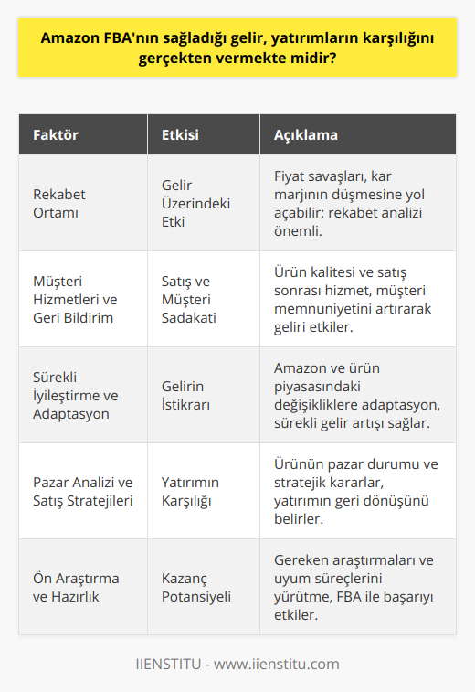 Amazon FBA ile ilgili en önemli hususlardan biri de rekabet ortamıdır. Amazon üzerinde satış yaparken, aynı ürünü birçok farklı satıcının satması ve fiyat savaşlarına girilmesi söz konusu olabilir. Bu durumda fiyatları düşürerek rekabet etmek, kar marjının azalmasına yol açabilir ve Amazon FBA'nın sağladığı gelir, beklentilerin altında kalabilir. Dolayısıyla, öncelikle satılacak ürünlerin rekabetçi bir pazarda yer alıp almadığı analiz edilmelidir.Müşteri hizmetleri ve geri bildirimler de Amazon FBA'nın sağladığı geliri etkileyen faktörlerdendir. Ürünlerin kaliteli olması, müşteri şikayetlerinin yüksek oranda azaltılması ve satış sonrası hizmetlerin başarılı bir şekilde yürütülmesi, hem satışları hem de müşteri sadakatini artırır. Müşteri memnuniyetinin sağlanması ve geri bildirimlerin olumlu yönde düzenli olarak alınması, Amazon FBA ile elde edilen karlılığın artırılması açısından önemlidir.Bununla birlikte, Amazon FBA'da başarı sağlayan satıcıların ortak özellikleri arasında sürekli iyileştirme ve adapte olma yeteneği bulunmaktadır. Amazon platformundaki ve ürün sektöründeki yenilikleri ve değişiklikleri sürekli takip ederek sürekli olarak uyum sağlamak, gelirin istikrarlı bir şekilde artırılmasını sağlar.Kısacası, Amazon FBA'nın sağladığı gelir, yatırımların karşılığını gerçekten verip vermediği konusunda kesin bir yanıt vermek zordur. Çünkü bu durum, satılan ürünlerin özellikleri, pazar rekabeti, maliyetler ve başarılı satış stratejilerine bağlı olarak değişkenlik gösterebilir. Bu nedenle, Amazon FBA ile kazanç sağlama potansiyelini iyi analiz edip, gereken ön araştırmalar ve adaptasyon süreçlerini gerçekleştirerek bu alanda başarılı olmak mümkündür.