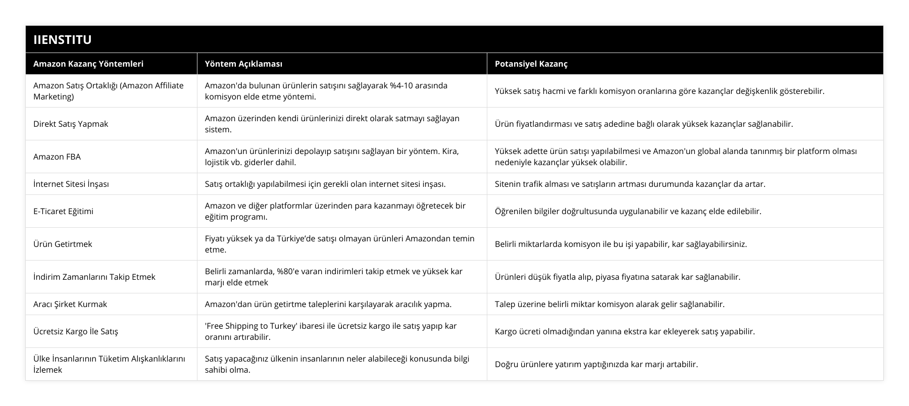 Amazon Satış Ortaklığı (Amazon Affiliate Marketing), Amazon'da bulunan ürünlerin satışını sağlayarak %4-10 arasında komisyon elde etme yöntemi, Yüksek satış hacmi ve farklı komisyon oranlarına göre kazançlar değişkenlik gösterebilir, Direkt Satış Yapmak, Amazon üzerinden kendi ürünlerinizi direkt olarak satmayı sağlayan sistem, Ürün fiyatlandırması ve satış adedine bağlı olarak yüksek kazançlar sağlanabilir, Amazon FBA, Amazon'un ürünlerinizi depolayıp satışını sağlayan bir yöntem Kira, lojistik vb giderler dahil, Yüksek adette ürün satışı yapılabilmesi ve Amazon'un global alanda tanınmış bir platform olması nedeniyle kazançlar yüksek olabilir, İnternet Sitesi İnşası, Satış ortaklığı yapılabilmesi için gerekli olan internet sitesi inşası, Sitenin trafik alması ve satışların artması durumunda kazançlar da artar, E-Ticaret Eğitimi, Amazon ve diğer platformlar üzerinden para kazanmayı öğretecek bir eğitim programı, Öğrenilen bilgiler doğrultusunda uygulanabilir ve kazanç elde edilebilir, Ürün Getirtmek, Fiyatı yüksek ya da Türkiye’de satışı olmayan ürünleri Amazondan temin etme, Belirli miktarlarda komisyon ile bu işi yapabilir, kar sağlayabilirsiniz, İndirim Zamanlarını Takip Etmek, Belirli zamanlarda, %80'e varan indirimleri takip etmek ve yüksek kar marjı elde etmek, Ürünleri düşük fiyatla alıp, piyasa fiyatına satarak kar sağlanabilir, Aracı Şirket Kurmak, Amazon'dan ürün getirtme taleplerini karşılayarak aracılık yapma, Talep üzerine belirli miktar komisyon alarak gelir sağlanabilir, Ücretsiz Kargo İle Satış, 'Free Shipping to Turkey' ibaresi ile ücretsiz kargo ile satış yapıp kar oranını artırabilir, Kargo ücreti olmadığından yanına ekstra kar ekleyerek satış yapabilir, Ülke İnsanlarının Tüketim Alışkanlıklarını İzlemek, Satış yapacağınız ülkenin insanlarının neler alabileceği konusunda bilgi sahibi olma, Doğru ürünlere yatırım yaptığınızda kar marjı artabilir