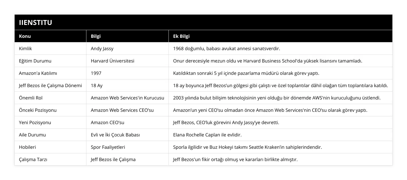 Kimlik, Andy Jassy, 1968 doğumlu, babası avukat annesi sanatsverdir, Eğitim Durumu, Harvard Üniversitesi, Onur derecesiyle mezun oldu ve Harvard Business School'da yüksek lisansını tamamladı, Amazon'a Katılımı, 1997, Katıldıktan sonraki 5 yıl içinde pazarlama müdürü olarak görev yaptı,  Jeff Bezos ile Çalışma Dönemi, 18 Ay, 18 ay boyunca Jeff Bezos’un gölgesi gibi çalıştı ve özel toplantılar dâhil olağan tüm toplantılara katıldı, Önemli Rol, Amazon Web Services'in Kurucusu, 2003 yılında bulut bilişim teknolojisinin yeni olduğu bir dönemde AWS'nin kuruculuğunu üstlendi, Önceki Pozisyonu, Amazon Web Services CEO’su, Amazon’un yeni CEO’su olmadan önce Amazon Web Services'nin CEO’su olarak görev yaptı, Yeni Pozisyonu, Amazon CEO’su,  Jeff Bezos, CEO’luk görevini Andy Jassy’ye devretti, Aile Durumu, Evli ve İki Çocuk Babası,  Elana Rochelle Caplan ile evlidir, Hobileri, Spor Faaliyetleri, Sporla ilgilidir ve Buz Hokeyi takımı Seattle Kraken’in sahiplerindendir, Çalışma Tarzı, Jeff Bezos ile Çalışma, Jeff Bezos'un fikir ortağı olmuş ve kararları birlikte almıştır