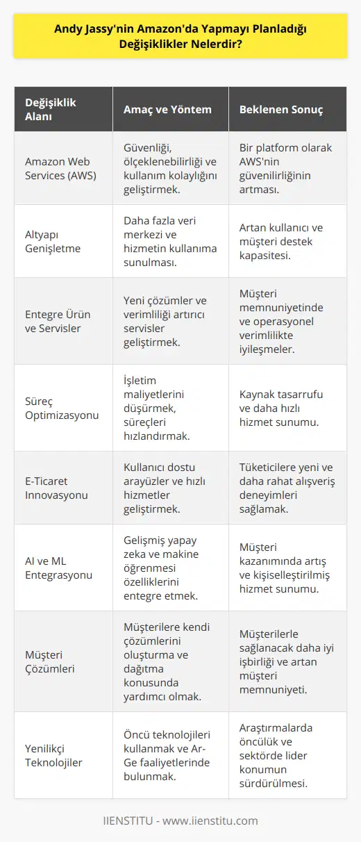 Andy Jassy'nin Amazon'da gerçekleştirmeyi planladığı değişiklikler, şirketin genel başarısı ve hizmet kalitesini artırmaya yöneliktir. Bu değişiklikler, müşterilere sunulan ürün ve hizmetlerin geliştirilmesi, altyapının genişletilmesi ve süreçlerin iyileştirilmesi üzerine odaklanmaktadır. İlk olarak, Amazon Web Services (AWS) daha güvenli, ölçeklenebilir ve kullanımı kolay hale getirilmelidir. Bu amaçla, şirket daha yüksek kaliteli ürünler ve servisler geliştirme konusuna öncelik vermektedir. Bu sayede Amazon'un bulut hizmetleri, kullanıcıların güvenerek başvurabileceği bir platform olacaktır.İkinci olarak, Amazon daha fazla altyapı, veri merkezi ve hizmetleri kullanıma sunmayı planlamaktadır. Bu sayede daha fazla kullanıcıya hizmet etmek ve mevcut müşterilere daha iyi destek vermek mümkün olacaktır.Üçüncü olarak, yeni çözümler yaratmak ve müşterilere verimliliği artırmak için daha entegre ürünler ve servisler geliştirilmelidir. Bu süreçte, teknolojik gelişmelere adapte olunması ve büyük verinin analiz edilmesi önem taşımaktad. Dördüncü olarak, şirket işletim maliyetlerini azaltmak ve hizmetlerin kullanımını hızlandırmak için süreçleri optimize etmelidir. Süreçlerin gözden geçirilmesi ve daha verimli hale getirilmesi sayesinde, hem kaynak tasarrufu sağlanabilecek hem de hizmet süreleri kısalacaktır.Beşinci olarak, yeni alışveriş deneyimleri yaratmak ve kullanımı kolay hale getirmek için teknoloji kullanılmalıdır. Özellikle e-ticaret alanında yaşanan rekabet göz önüne alındığında, kullanıcı dostu arayüzler ve hızlı hizmetler önemli bir fark yaratabilir.Altıncı olarak, gelişmiş AI ve ML özellikleri ile müşteri kazanımını artırmak hedeflenmektedir. Yapay zeka ve makine öğrenmesi teknolojileri kullanılarak daha kişiselleştirilmiş ve hızlı hizmet sunumu yapılması amaçlanmaktadır.Yedinci olarak, müşterilerin kendi çözümlerini kurmasına ve bu çözümleri dağıtmasına yardım etmek planlanmaktadır. Bu şekilde Amazon, hızla değişen iş dünyasında müşterileri ile daha iyi bir işbirliği sağlayarak müşteri memnuniyetini artıracaktır.Son olarak, endüstrinin en iyi uygulamalarını ve deneyimleri yaratmak için yenilikçi teknolojilerin kullanılması hedeflenmektedir. Öncü teknolojilere yatırım yaparak ve sürekli araştırma-geliştirme faaliyetlerinde bulunarak, Amazon sektörde lider konumunu koruyacak ve müşterilerine en iyi hizmeti sunmuş olacaktır. Sonuç olarak, Andy Jassy'nin Amazon'da yapmayı planladığı değişiklikler şirketin başarısı ve müşteri memnuniyeti açısından büyük önem taşımaktadır. Bu yeniliklerle Amazon, dünya çapında hizmet kalitesini artırarak kullanıcılarının beklentilerini karşılamayı ve sektörde lider konumunu devam ettirmeyi hedeflemektedir.