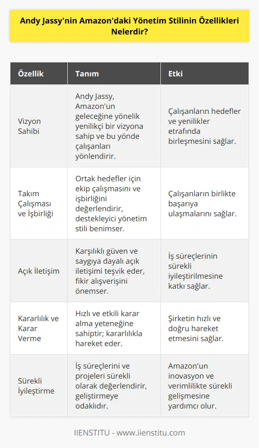 6. Vizyon sahibi olma. Andy Jassy, Amazon'un geleceğine dair güçlü ve yenilikçi bir vizyona sahip bir liderdir. O, çalışanlarını da bu vizyon etrafında birleştirir ve onların bu yönde hareket etmelerini sağlar.7. Takım çalışması ve işbirliği. Jassy, çalışanların ortak hedefler ve projeler uğruna birlikte çalışarak başarıya ulaşabileceği bir çalışma ortamı yaratmayı önemser. İşbirliği ve takım ruhunu destekleyici bir yönetim stili benimser.8. Açık iletişim. Jassy, karşılıklı saygı ve güvene dayalı açık iletişime önem verir. Çalışanlarından ve ekibinden değerli fikirleri ile istekleri dinler ve süreçlerin sürekli iyileştirilmesi için bu görüşlerden faydalanır.9. Kararlılık ve karar verme yeteneği. Jassy, hızlı ve etkili karar alma yeteneğine sahip bir liderdir. Hem kendi kararlarında hem de çalışanlarının kararlarında ısrar ve kararlılık gösterir.10. Sürekli iyileştirme. Jassy'nin yönetim stili, sürekli iyileştirmeyi hedefler. İş süreçlerini ve projelerini sürekli değerlendiren ve iyileştirmeye çalışan bir yönetici olarak nitelendirilir.Sonuç olarak, Andy Jassy'nin Amazon'daki yönetim stilinin özellikleri arasında, sürekli öğrenme, risk alma, alıcıyla odaklanma, esneklik, başarıyı destekleme, vizyon sahibi olma, takım çalışması ve işbirliği, açık iletişim, kararlılık ve sürekli iyileştirme bulunmaktadır. Bu özellikler, şirketin sürekli büyüyecek ve başarılı olması için temel taşlar olarak görülebilir.