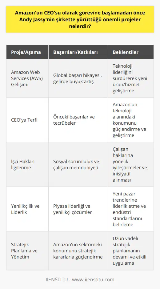 Sonuç olarak, Andy Jassy'nin Amazon'daki önemli projeleri ve başarıları şirketin bugünkü değerine ve konumuna büyük katkıda bulunmuştur. Özellikle Amazon Web Services'in gelişimi, dünya çapında bir başarı hikayesi olarak görülmektedir. Jassy'nin CEO olarak görevine başlaması, şirketin yeni ürünler ve hizmetler sunarak, teknoloji dünyasındaki liderliğini sürdürmesine yardımcı olacaktır. Bu süreçte hem işçi haklarına ilişkin konularla ilgilenmesi, hem de dünya genelindeki teknoloji yarışında Amazon'un konumunu koruması ve geliştirmesi beklenmektedir. Jassy'nin Amazon'daki önemli projeleri ve başarıları, onun yeni görevinde de şirkete değerli katkılar sağlamasına olanak tanıyacaktır.