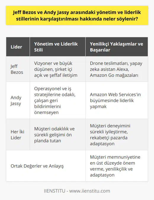 Öte yandan, Bezos ve Jassy'nin liderlik stillerini karşılaştırdığımızda, Bezos'un daha vizyoner ve büyük düşünen bir lider olduğunu görüyoruz. Bezos, Amazon'u sadece bir e-ticaret şirketi olarak değil, insanların yaşamlarını kolaylaştıran ve sürekli gelişen bir ekosistem olarak gördü. Örneğin, drone teslimatları, yapay zeka asistan olan Alexa ve hatta kendi fiziksel mağazaları olan Amazon Go gibi fikirler, Bezos'un vizyoner yönünü gözler önüne sermektedir.Jassy ise, daha çok operasyonel ve iş stratejilerine odaklanarak şirketin günlük işleyişini ve hedeflerine ulaşmasını sağlayan bir liderdir. Amazon Web Services gibi önemli bir alanın başında bulunarak şirketin bulut bilişim ve teknolojide büyümesinde büyük rol oynamıştır. Bu yüzden Jassy'nin yönetim stili, daha çok iş stratejileri ve operasyonları üzerine yoğunlaşmaktadır.İletişim ve yönetim anlayışları açısından ise, Bezos’un şirket içerisinde daha açık ve şeffaf bir iletişim anlayışı benimsediği bilinirken, Jassy'nin de bu anlayışı benimsediğini görebiliriz. Jassy, çalışanların fikirlerini ve geri bildirimlerini önemseyen ve Amazon'un başarısı için her seviyedeki çalışanın katkıda bulunabileceğine inanan bir lider olarak tanımlanabilir.Her iki liderin de benimsediği bir değer, müşteri odaklılık ve sürekli gelişimdir. Amazon, müşteri deneyimini sürekli iyileştirmeye çalışarak, müşteri memnuniyetini en üst düzeye çıkarmayı hedefler. Ayrıca sürekli gelişim ve hızlı adaptasyon, rekabetçi pazarda Amazon'un önemli başarı faktörlerinden biridir.Sonuç itibariyle, Jeff Bezos ve Andy Jassy, kendi yönetim ve liderlik stilleri ile Amazon gibi büyük bir şirketin başarısına önemli katkılar sağlamış ve gelecekte de sağlamayı sürdürecek gibi gözükmektedir. Bezos'un vizyoner düşünceleriyle birlikte, Jassy'nin operasyonel ve stratejik bakış açısı, Amazon'un başarılı bir yol haritası izlemesini sağlamaktadır. Bu nedenle, her iki lider de yönetim ve liderlik anlamında şirkete değerli katkılar sunmaktadır.