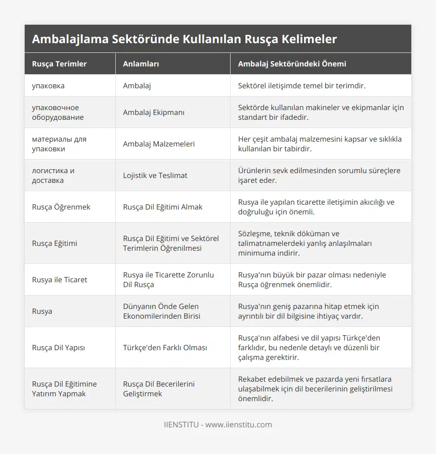 упаковка, Ambalaj, Sektörel iletişimde temel bir terimdir, упаковочное оборудование, Ambalaj Ekipmanı, Sektörde kullanılan makineler ve ekipmanlar için standart bir ifadedir, материалы для упаковки, Ambalaj Malzemeleri, Her çeşit ambalaj malzemesini kapsar ve sıklıkla kullanılan bir tabirdir, логистика и доставка, Lojistik ve Teslimat, Ürünlerin sevk edilmesinden sorumlu süreçlere işaret eder, Rusça Öğrenmek, Rusça Dil Eğitimi Almak, Rusya ile yapılan ticarette iletişimin akıcılığı ve doğruluğu için önemli, Rusça Eğitimi, Rusça Dil Eğitimi ve Sektörel Terimlerin Öğrenilmesi, Sözleşme, teknik döküman ve talimatnamelerdeki yanlış anlaşılmaları minimuma indirir, Rusya ile Ticaret, Rusya ile Ticarette Zorunlu Dil Rusça, Rusya'nın büyük bir pazar olması nedeniyle Rusça öğrenmek önemlidir, Rusya, Dünyanın Önde Gelen Ekonomilerinden Birisi, Rusya'nın geniş pazarına hitap etmek için ayrıntılı bir dil bilgisine ihtiyaç vardır, Rusça Dil Yapısı, Türkçe'den Farklı Olması, Rusça'nın alfabesi ve dil yapısı Türkçe'den farklıdır, bu nedenle detaylı ve düzenli bir çalışma gerektirir, Rusça Dil Eğitimine Yatırım Yapmak, Rusça Dil Becerilerini Geliştirmek, Rekabet edebilmek ve pazarda yeni fırsatlara ulaşabilmek için dil becerilerinin geliştirilmesi önemlidir