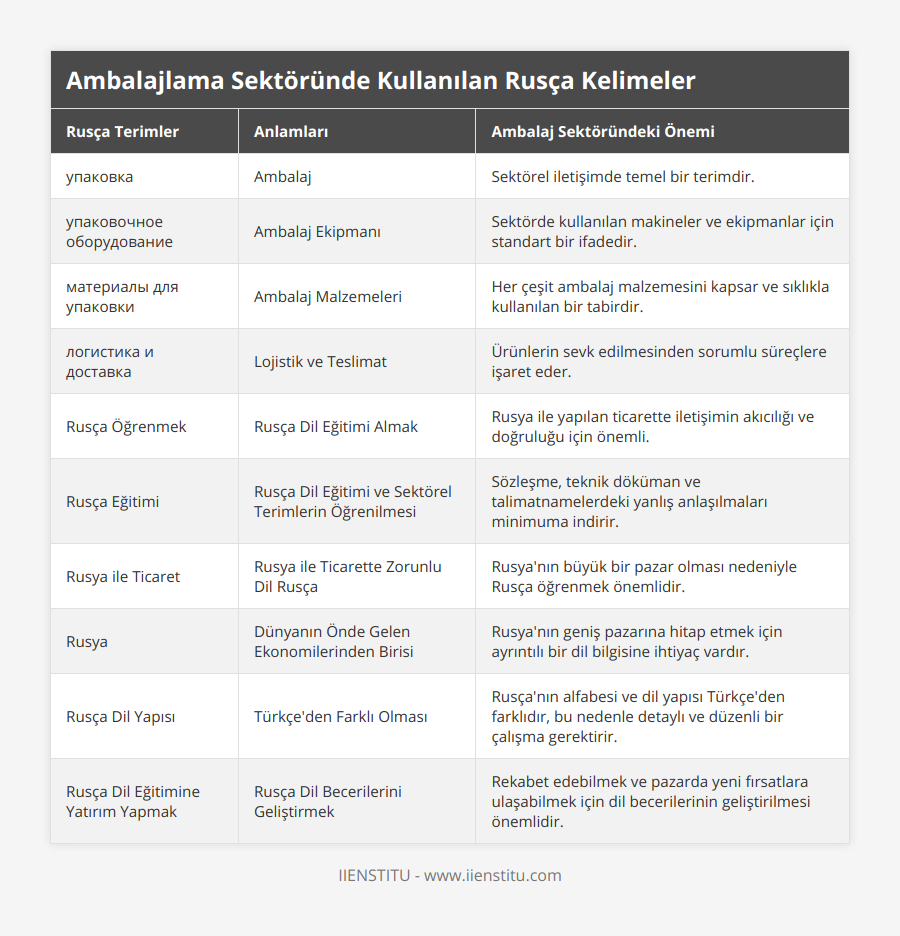 упаковка, Ambalaj, Sektörel iletişimde temel bir terimdir, упаковочное оборудование, Ambalaj Ekipmanı, Sektörde kullanılan makineler ve ekipmanlar için standart bir ifadedir, материалы для упаковки, Ambalaj Malzemeleri, Her çeşit ambalaj malzemesini kapsar ve sıklıkla kullanılan bir tabirdir, логистика и доставка, Lojistik ve Teslimat, Ürünlerin sevk edilmesinden sorumlu süreçlere işaret eder, Rusça Öğrenmek, Rusça Dil Eğitimi Almak, Rusya ile yapılan ticarette iletişimin akıcılığı ve doğruluğu için önemli, Rusça Eğitimi, Rusça Dil Eğitimi ve Sektörel Terimlerin Öğrenilmesi, Sözleşme, teknik döküman ve talimatnamelerdeki yanlış anlaşılmaları minimuma indirir, Rusya ile Ticaret, Rusya ile Ticarette Zorunlu Dil Rusça, Rusya'nın büyük bir pazar olması nedeniyle Rusça öğrenmek önemlidir, Rusya, Dünyanın Önde Gelen Ekonomilerinden Birisi, Rusya'nın geniş pazarına hitap etmek için ayrıntılı bir dil bilgisine ihtiyaç vardır, Rusça Dil Yapısı, Türkçe'den Farklı Olması, Rusça'nın alfabesi ve dil yapısı Türkçe'den farklıdır, bu nedenle detaylı ve düzenli bir çalışma gerektirir, Rusça Dil Eğitimine Yatırım Yapmak, Rusça Dil Becerilerini Geliştirmek, Rekabet edebilmek ve pazarda yeni fırsatlara ulaşabilmek için dil becerilerinin geliştirilmesi önemlidir