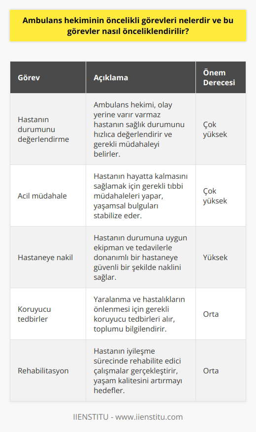 Ambulans Hekiminin Öncelikli Görevleri  Ambulans hekiminin öncelikli görevleri, hastanın bulunduğu yere giderek sorunu tespit etmek, sağlık durumunu değerlendirmek ve olay yerinde hastaya acil müdahaleyi yaparak hayatta tutma çabalarıdır. Bu süreçte, hastanın mevcut durumunu göz önünde bulundurarak gerekli ekipman ve tedavilerle donanımlı bir hastaneye naklini gerçekleştirmek de ambulans hekiminin sorumluluğundadır.  Görevlerin Önceliklendirilmesi  Ambulans hekimlerinin görev ve sorumluluklarının önceliklendirilmesi sürecinde, tıp eğitimi boyunca elde ettiği bilgi, beceri ve tutumlarını kullanarak, tıbbi ilke ve yöntemleri uygulamak önemlidir. Bu doğrultuda, birey ve toplumun sağlık sorunlarını anlamak, yaralanmalardan ve hastalıklardan koruyucu tedbirler almak, tanı ve tedavi süreçlerini yönetmek ve rehabilite edici çalışmalar gerçekleştirmek ambulans hekiminin başlıca görevlerindendir.  112 İstasyonları ve Ambulans Hekimleri  112 istasyonlarında görev alan hekimler, ambulans hekimi olarak tanımlanır. Bu hekimlerin çalışmalarını ambulanslarda gerçekleştirmesi, özellikle çoklu kaza ve kritik hastalık durumları gibi acil müdahale gerektiren olaylarda büyük öneme sahiptir. Ambulans hekimlerinin doğru yöntem ve zamanda müdahaleleri, hayat kurtarma ve olası komplikasyonları engelleme konusundaki başarıları artırır.  Ambulans Hekimlerinin Görev Alanları ve Değişkenlikleri  Ambulans hekimleri ağırlıklı olarak pratisyen hekimlerden oluşsa da, uzmanlığı almış hekimlerin de bu alanda çalıştığı görülmektedir. Ambulans hekimlerinin görevleri, hastaneden hastaneye farklılık gösterebilir ve 24046 sayılı Acil    Yönetmeliği ve sonrasında çıkarılan 25412 sayılı yönetmeliklere dayanarak belirlenir.  Maaş Değişkenleri ve Faktörler  Ambulans hekimlerinin 2021 yılı ortalama maaşları 8300 TL civarında olup, en düşük maaş 7200 TL, en yüksek ise 12000 TL’ye kadar çıkabilmektedir. Maaşlar, görev yapılan hastanenin döner sermayesi, coğrafi bölge, kamu veya özel hastanelerde çalışma durumu ve uzmanlık dalına göre değişiklik gösterebilir. Ayrıca, hekimin evli veya bekar olması, çocuklu veya çocuksuz olması ve eşinin çalışma durumu gibi faktörler de maaş değişkenininde etkileyebilir.
