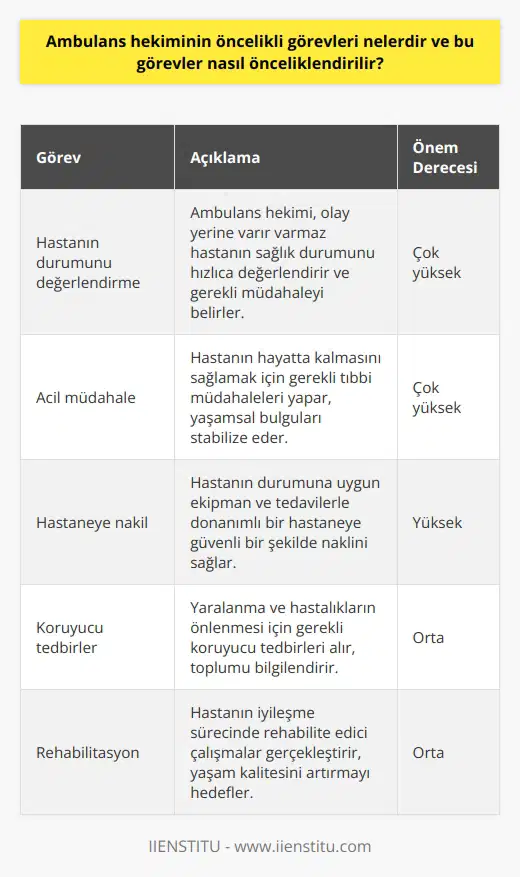 Ambulans Hekiminin Öncelikli Görevleri  Ambulans hekiminin öncelikli görevleri, hastanın bulunduğu yere giderek sorunu tespit etmek, sağlık durumunu değerlendirmek ve olay yerinde hastaya acil müdahaleyi yaparak hayatta tutma çabalarıdır. Bu süreçte, hastanın mevcut durumunu göz önünde bulundurarak gerekli ekipman ve tedavilerle donanımlı bir hastaneye naklini gerçekleştirmek de ambulans hekiminin sorumluluğundadır.  Görevlerin Önceliklendirilmesi  Ambulans hekimlerinin görev ve sorumluluklarının önceliklendirilmesi sürecinde, tıp eğitimi boyunca elde ettiği bilgi, beceri ve tutumlarını kullanarak, tıbbi ilke ve yöntemleri uygulamak önemlidir. Bu doğrultuda, birey ve toplumun sağlık sorunlarını anlamak, yaralanmalardan ve hastalıklardan koruyucu tedbirler almak, tanı ve tedavi süreçlerini yönetmek ve rehabilite edici çalışmalar gerçekleştirmek ambulans hekiminin başlıca görevlerindendir.  112 İstasyonları ve Ambulans Hekimleri  112 istasyonlarında görev alan hekimler, ambulans hekimi olarak tanımlanır. Bu hekimlerin çalışmalarını ambulanslarda gerçekleştirmesi, özellikle çoklu kaza ve kritik hastalık durumları gibi acil müdahale gerektiren olaylarda büyük öneme sahiptir. Ambulans hekimlerinin doğru yöntem ve zamanda müdahaleleri, hayat kurtarma ve olası komplikasyonları engelleme konusundaki başarıları artırır.  Ambulans Hekimlerinin Görev Alanları ve Değişkenlikleri  Ambulans hekimleri ağırlıklı olarak pratisyen hekimlerden oluşsa da, uzmanlığı almış hekimlerin de bu alanda çalıştığı görülmektedir. Ambulans hekimlerinin görevleri, hastaneden hastaneye farklılık gösterebilir ve 24046 sayılı Acil    Yönetmeliği ve sonrasında çıkarılan 25412 sayılı yönetmeliklere dayanarak belirlenir.  Maaş Değişkenleri ve Faktörler  Ambulans hekimlerinin 2021 yılı ortalama maaşları 8300 TL civarında olup, en düşük maaş 7200 TL, en yüksek ise 12000 TL’ye kadar çıkabilmektedir. Maaşlar, görev yapılan hastanenin döner sermayesi, coğrafi bölge, kamu veya özel hastanelerde çalışma durumu ve uzmanlık dalına göre değişiklik gösterebilir. Ayrıca, hekimin evli veya bekar olması, çocuklu veya çocuksuz olması ve eşinin çalışma durumu gibi faktörler de maaş değişkenininde etkileyebilir.