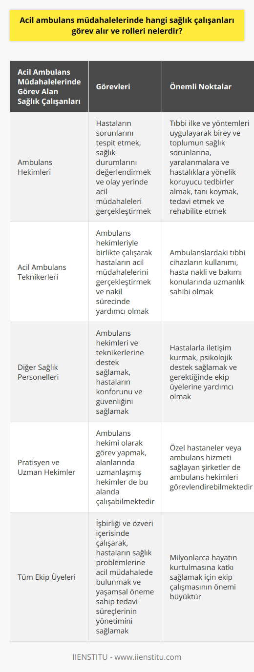 Acil Ambulans Müdahalelerinde Görev Alan Sağlık Çalışanları Acil ambulans müdahalelerinde görev alan sağlık çalışanları arasında ambulans hekimleri, acil ambulans teknikerleri ve diğer sağlık personelleri bulunmaktadır. Ambulans hekimleri, hastaların bulunduğu yerlere giderek sorunları tespit etmekte, sağlık durumlarını değerlendirmekte ve olay yerinde acil müdahaleleri gerçekleştirmektedir. Ayrıca, hastaların durumlarını göz önünde bulundurarak, donanımlı bir hastaneye nakil gereksinimi olması halinde bu süreci de yönetmektedirler. Ambulans Hekimlerinin Görev ve Sorumlulukları Ambulans hekimleri, tıp eğitimi boyunca sahip oldukları bilgi, beceri ve tutumları kullanarak, tıbbi ilke ve yöntemleri uygulayarak birey ve toplumun sağlık sorunlarına, yaralanmalara ve hastalıklara yönelik koruyucu tedbirler almak, tanı koymak, tedavi etmek ve rehabilite etmek için çalışmalar yürütmektedir. Olası komplikasyonlar varsa, derhal müdahale edebilmek adına ambulans hekimleri, 112 istasyonlarında ve ambulanslarda faaliyet göstermektedir. Ayrıca, çoklu kaza durumlarında ve kritik hastaların bulunduğu durumlarda da ambulans hekimlerinin varlığı önemlidir. Özellikle iç kanama geçirmekte olan hastalar için doğru yöntemi sağlayarak, tedavi sürecine başlanması sağlanır. Ambulans Hekimlerinin Kariyer ve Maaş Durumu Ambulans hekimleri ağırlıklı olarak pratisyen hekimlerdir, ancak alanında uzmanlaşmış hekimlerin de bu alanda çalıştıkları görülmektedir. Özel hastaneler veya ambulans hizmeti sağlayan şirketler de ambulans hekimleri görevlendirebilmektedir. Ambulans hekimlerinin maaşları oldukça değişken olup, görev yapılan hastanenin döner sermayesine, coğrafi bölgeye ve görev alan kamu veya özel sağlık kuruluşuna göre farklılık göstermektedir. Ayrıca, hekimin pratisyen veya uzman olması ve uzmanlık dalındaki hekim sayısı da maaş değişkenlerini etkileyen faktörlerdir. 2021 yılı verilerine göre, ambulans hekimlerinin ortalama maaşları 8300 TL civarında olup, en düşük maaş 7200 TL iken en yüksek maaşlar 12000 TLye yaklaşmaktadır. Sonuç olarak, acil ambulans müdahalelerinde görev alan sağlık çalışanları işbirliği ve özveri içerisinde çalışarak, hastaların sağlık problemlerine acil müdahalede bulunmakta ve yaşamsal öneme sahip tedavi süreçlerinin yönetimini sağlamaktadır. Hekimler ve diğer sağlık personellerinin bu süreçte üstlenmiş olduğu roller sayesinde, milyonlarca hayatın kurtulmasına katkı sağlanmaktadır.