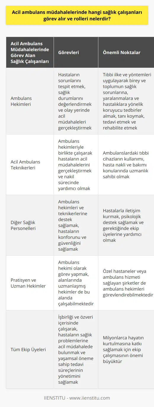 Acil Ambulans Müdahalelerinde Görev Alan Sağlık Çalışanları Acil ambulans müdahalelerinde görev alan sağlık çalışanları arasında ambulans hekimleri, acil ambulans teknikerleri ve diğer sağlık personelleri bulunmaktadır. Ambulans hekimleri, hastaların bulunduğu yerlere giderek sorunları tespit etmekte, sağlık durumlarını değerlendirmekte ve olay yerinde acil müdahaleleri gerçekleştirmektedir. Ayrıca, hastaların durumlarını göz önünde bulundurarak, donanımlı bir hastaneye nakil gereksinimi olması halinde bu süreci de yönetmektedirler. Ambulans Hekimlerinin Görev ve Sorumlulukları Ambulans hekimleri, tıp eğitimi boyunca sahip oldukları bilgi, beceri ve tutumları kullanarak, tıbbi ilke ve yöntemleri uygulayarak birey ve toplumun sağlık sorunlarına, yaralanmalara ve hastalıklara yönelik koruyucu tedbirler almak, tanı koymak, tedavi etmek ve rehabilite etmek için çalışmalar yürütmektedir. Olası komplikasyonlar varsa, derhal müdahale edebilmek adına ambulans hekimleri, 112 istasyonlarında ve ambulanslarda faaliyet göstermektedir. Ayrıca, çoklu kaza durumlarında ve kritik hastaların bulunduğu durumlarda da ambulans hekimlerinin varlığı önemlidir. Özellikle iç kanama geçirmekte olan hastalar için doğru yöntemi sağlayarak, tedavi sürecine başlanması sağlanır. Ambulans Hekimlerinin Kariyer ve Maaş Durumu Ambulans hekimleri ağırlıklı olarak pratisyen hekimlerdir, ancak alanında uzmanlaşmış hekimlerin de bu alanda çalıştıkları görülmektedir. Özel hastaneler veya ambulans hizmeti sağlayan şirketler de ambulans hekimleri görevlendirebilmektedir. Ambulans hekimlerinin maaşları oldukça değişken olup, görev yapılan hastanenin döner sermayesine, coğrafi bölgeye ve görev alan kamu veya özel sağlık kuruluşuna göre farklılık göstermektedir. Ayrıca, hekimin pratisyen veya uzman olması ve uzmanlık dalındaki hekim sayısı da maaş değişkenlerini etkileyen faktörlerdir. 2021 yılı verilerine göre, ambulans hekimlerinin ortalama maaşları 8300 TL civarında olup, en düşük maaş 7200 TL iken en yüksek maaşlar 12000 TLye yaklaşmaktadır. Sonuç olarak, acil ambulans müdahalelerinde görev alan sağlık çalışanları işbirliği ve özveri içerisinde çalışarak, hastaların sağlık problemlerine acil müdahalede bulunmakta ve yaşamsal öneme sahip tedavi süreçlerinin yönetimini sağlamaktadır. Hekimler ve diğer sağlık personellerinin bu süreçte üstlenmiş olduğu roller sayesinde, milyonlarca hayatın kurtulmasına katkı sağlanmaktadır.