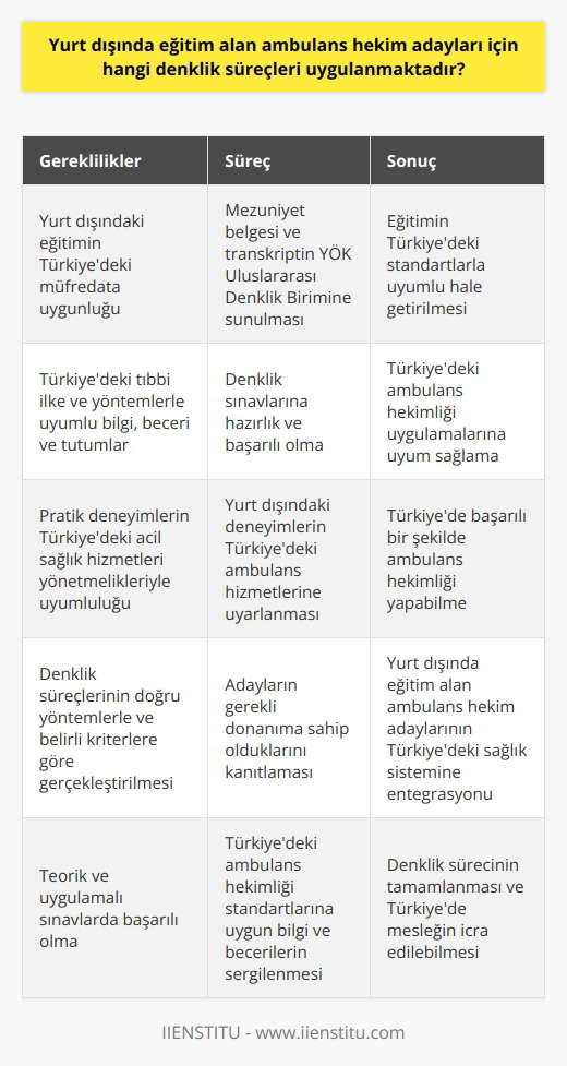 Yurt Dışında Eğitim Alan Ambulans Hekim Adayları için Denklik Süreçleri  Yurt dışında eğitim alan ambulans hekim adayları için denklik süreçleri, Türkiyede geçerli olan tıp eğitimi standartları ve belirli yasal düzenlemeler ile uyumlu hale getirilmelidir. Bu süreçlerin başlangıcında, adayların yurt dışında aldıkları eğitimin Türkiyedeki eğitim müfredatı ile benzerlik göstermesi önemlidir. Ayrıca, yurt dışında eğitim görmüş hekim adaylarının Türkiyede uygulamalı ve teorik sınavlardan başarılı bir şekilde geçmeleri beklenir.  Yurt Dışındaki Eğitime Denklik İçin Yapılması Gerekenler  Yurt dışında eğitim alan ambulans hekim adayları, Türkiyede denklik işlemlerini başlatmak için öncelikle eğitim gördükleri ülke ve üniversiteden mezuniyet belgesi ve transkript alarak Yükseköğretim Kurulu Başkanlığı (YÖK) Uluslararası Denklik Birimine başvurmalıdır. Başvuru sürecinde adayların yurt dışındaki üniversiteden alınan noter onaylı belgeler, Türkiyedeki eğitim sistemi ile uyumlu bir biçimde incelenir.  Sınavlara Hazırlık ve Başarı Kriterleri  Yurt dışında eğitim alan ambulans hekim adaylarının denklik sınavlarına hazırlanmaları için önemli olan tıp eğitimi boyunca elde edilen bilgi, beceri ve tutumların Türkiyedeki tıbbi ilke ve yöntemlerle uyumlu olmasıdır. Denklik sürecinde başarılı sayılmak için adayların, Türkiyedeki ambulans hekimliği eğitimi ve uygulamalarıyla benzer düzeyde bilgi ve beceriler sergilemeleri gerekmektedir.  Deneyim ve Eğitim Sürecinin Uyumlu Hale Getirilmesi  Yurt dışında eğitim alan ambulans hekim adaylarının denklik sürecinde, pratik deneyimlerinin Türkiyedeki acil sağlık hizmetleri yönetmelikleri ile uyumlu olması önemlidir. Bu kapsamda, adayların yurt dışında edindikleri deneyimler doğrultusunda Türkiyedeki ambulans hizmetlerinde görev alabilmeleri için gerekli donanıma sahip olmaları beklenir.  Sonuç olarak, yurt dışında eğitim alan ambulans hekim adaylarının Türkiyedeki sağlık sistemine entegre olabilmeleri için denklik süreçlerinin doğru yöntemlerle ve belirli kriterlere göre gerçekleştirilmesi önem taşımaktadır. Bu sayede, adaylar Türkiyede mesleklerini başarılı bir şekilde icra edebilirler.