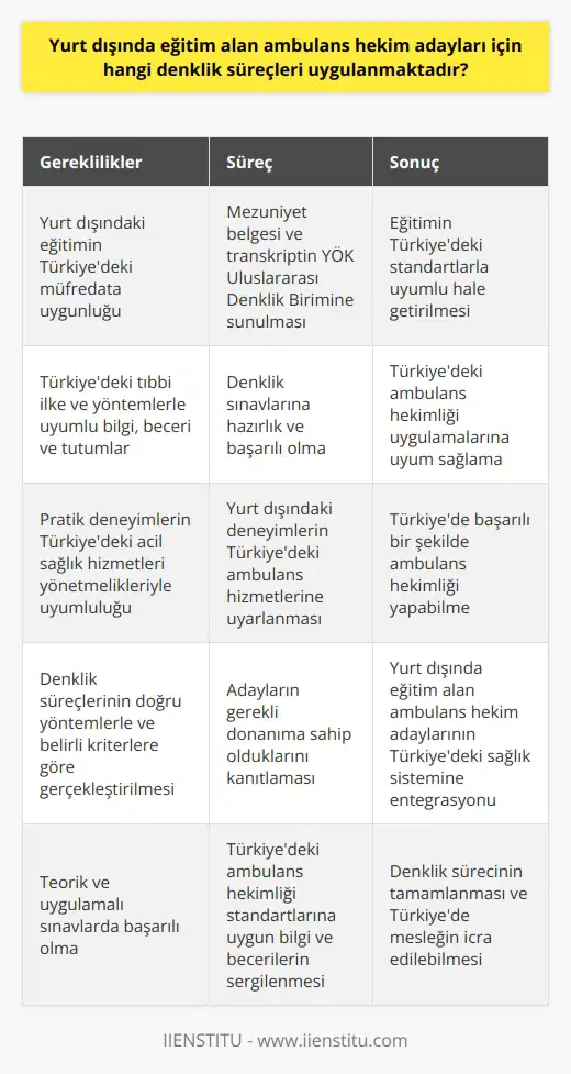 Yurt Dışında Eğitim Alan Ambulans Hekim Adayları için Denklik Süreçleri Yurt dışında eğitim alan ambulans hekim adayları için denklik süreçleri, Türkiyede geçerli olan tıp eğitimi standartları ve belirli yasal düzenlemeler ile uyumlu hale getirilmelidir. Bu süreçlerin başlangıcında, adayların yurt dışında aldıkları eğitimin Türkiyedeki eğitim müfredatı ile benzerlik göstermesi önemlidir. Ayrıca, yurt dışında eğitim görmüş hekim adaylarının Türkiyede uygulamalı ve teorik sınavlardan başarılı bir şekilde geçmeleri beklenir. Yurt Dışındaki Eğitime Denklik İçin Yapılması Gerekenler Yurt dışında eğitim alan ambulans hekim adayları, Türkiyede denklik işlemlerini başlatmak için öncelikle eğitim gördükleri ülke ve üniversiteden mezuniyet belgesi ve transkript alarak Yükseköğretim Kurulu Başkanlığı (YÖK) Uluslararası Denklik Birimine başvurmalıdır. Başvuru sürecinde adayların yurt dışındaki üniversiteden alınan noter onaylı belgeler, Türkiyedeki eğitim sistemi ile uyumlu bir biçimde incelenir. Sınavlara Hazırlık ve Başarı Kriterleri Yurt dışında eğitim alan ambulans hekim adaylarının denklik sınavlarına hazırlanmaları için önemli olan tıp eğitimi boyunca elde edilen bilgi, beceri ve tutumların Türkiyedeki tıbbi ilke ve yöntemlerle uyumlu olmasıdır. Denklik sürecinde başarılı sayılmak için adayların, Türkiyedeki ambulans hekimliği eğitimi ve uygulamalarıyla benzer düzeyde bilgi ve beceriler sergilemeleri gerekmektedir. Deneyim ve Eğitim Sürecinin Uyumlu Hale Getirilmesi Yurt dışında eğitim alan ambulans hekim adaylarının denklik sürecinde, pratik deneyimlerinin Türkiyedeki acil sağlık hizmetleri yönetmelikleri ile uyumlu olması önemlidir. Bu kapsamda, adayların yurt dışında edindikleri deneyimler doğrultusunda Türkiyedeki ambulans hizmetlerinde görev alabilmeleri için gerekli donanıma sahip olmaları beklenir. Sonuç olarak, yurt dışında eğitim alan ambulans hekim adaylarının Türkiyedeki sağlık sistemine entegre olabilmeleri için denklik süreçlerinin doğru yöntemlerle ve belirli kriterlere göre gerçekleştirilmesi önem taşımaktadır. Bu sayede, adaylar Türkiyede mesleklerini başarılı bir şekilde icra edebilirler.