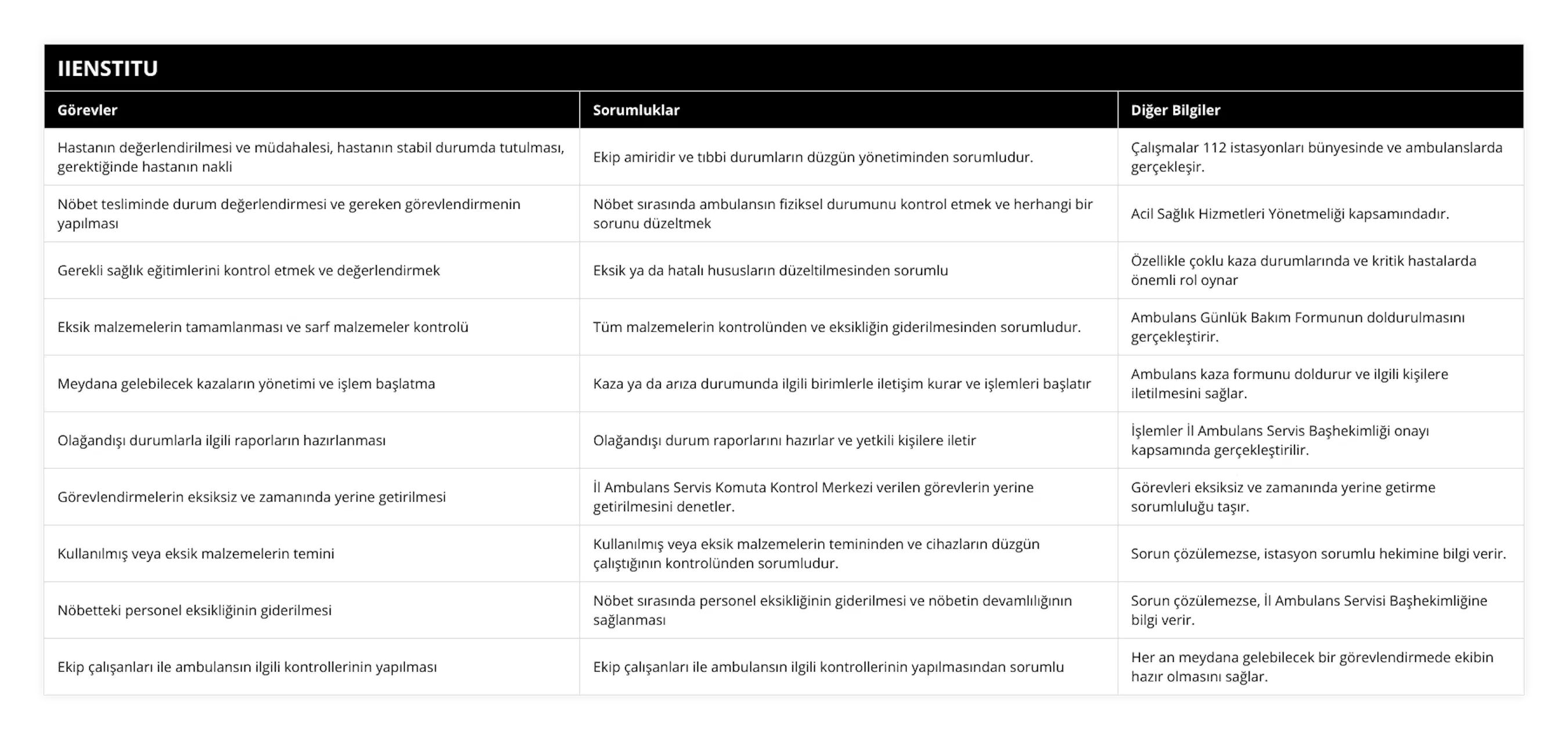 Hastanın değerlendirilmesi ve müdahalesi, hastanın stabil durumda tutulması, gerektiğinde hastanın nakli, Ekip amiridir ve tıbbi durumların düzgün yönetiminden sorumludur, Çalışmalar 112 istasyonları bünyesinde ve ambulanslarda gerçekleşir, Nöbet tesliminde durum değerlendirmesi ve gereken görevlendirmenin yapılması, Nöbet sırasında ambulansın fiziksel durumunu kontrol etmek ve herhangi bir sorunu düzeltmek, Acil Sağlık Hizmetleri Yönetmeliği kapsamındadır,  Gerekli sağlık eğitimlerini kontrol etmek ve değerlendirmek, Eksik ya da hatalı hususların düzeltilmesinden sorumlu,  Özellikle çoklu kaza durumlarında ve kritik hastalarda önemli rol oynar, Eksik malzemelerin tamamlanması ve sarf malzemeler kontrolü, Tüm malzemelerin kontrolünden ve eksikliğin giderilmesinden sorumludur, Ambulans Günlük Bakım Formunun doldurulmasını gerçekleştirir, Meydana gelebilecek kazaların yönetimi ve işlem başlatma, Kaza ya da arıza durumunda ilgili birimlerle iletişim kurar ve işlemleri başlatır, Ambulans kaza formunu doldurur ve ilgili kişilere iletilmesini sağlar, Olağandışı durumlarla ilgili raporların hazırlanması, Olağandışı durum raporlarını hazırlar ve yetkili kişilere iletir, İşlemler İl Ambulans Servis Başhekimliği onayı kapsamında gerçekleştirilir, Görevlendirmelerin eksiksiz ve zamanında yerine getirilmesi, İl Ambulans Servis Komuta Kontrol Merkezi verilen görevlerin yerine getirilmesini denetler, Görevleri eksiksiz ve zamanında yerine getirme sorumluluğu taşır, Kullanılmış veya eksik malzemelerin temini, Kullanılmış veya eksik malzemelerin temininden ve cihazların düzgün çalıştığının kontrolünden sorumludur, Sorun çözülemezse, istasyon sorumlu hekimine bilgi verir, Nöbetteki personel eksikliğinin giderilmesi, Nöbet sırasında personel eksikliğinin giderilmesi ve nöbetin devamlılığının sağlanması, Sorun çözülemezse, İl Ambulans Servisi Başhekimliğine bilgi verir, Ekip çalışanları ile ambulansın ilgili kontrollerinin yapılması, Ekip çalışanları ile ambulansın ilgili kontrollerinin yapılmasından sorumlu, Her an meydana gelebilecek bir görevlendirmede ekibin hazır olmasını sağlar