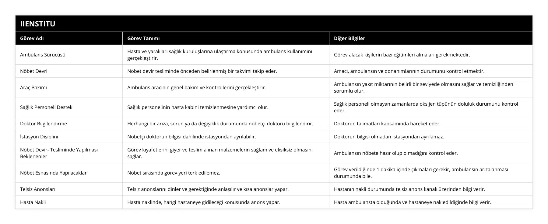 Ambulans Sürücüsü, Hasta ve yaralıları sağlık kuruluşlarına ulaştırma konusunda ambulans kullanımını gerçekleştirir, Görev alacak kişilerin bazı eğitimleri almaları gerekmektedir, Nöbet Devri, Nöbet devir tesliminde önceden belirlenmiş bir takvimi takip eder, Amacı, ambulansın ve donanımlarının durumunu kontrol etmektir, Araç Bakımı, Ambulans aracının genel bakım ve kontrollerini gerçekleştirir, Ambulansın yakıt miktarının belirli bir seviyede olmasını sağlar ve temizliğinden sorumlu olur, Sağlık Personeli Destek, Sağlık personelinin hasta kabini temizlenmesine yardımcı olur, Sağlık personeli olmayan zamanlarda oksijen tüpünün doluluk durumunu kontrol eder, Doktor Bilgilendirme, Herhangi bir arıza, sorun ya da değişiklik durumunda nöbetçi doktoru bilgilendirir, Doktorun talimatları kapsamında hareket eder, İstasyon Disiplini, Nöbetçi doktorun bilgisi dahilinde istasyondan ayrılabilir, Doktorun bilgisi olmadan istasyondan ayrılamaz, Nöbet Devir- Tesliminde Yapılması Beklenenler, Görev kıyafetlerini giyer ve teslim alınan malzemelerin sağlam ve eksiksiz olmasını sağlar, Ambulansın nöbete hazır olup olmadığını kontrol eder, Nöbet Esnasında Yapılacaklar, Nöbet sırasında görev yeri terk edilemez, Görev verildiğinde 1 dakika içinde çıkmaları gerekir, ambulansın arızalanması durumunda bile, Telsiz Anonsları, Telsiz anonslarını dinler ve gerektiğinde anlaşılır ve kısa anonslar yapar, Hastanın nakli durumunda telsiz anons kanalı üzerinden bilgi verir, Hasta Nakli, Hasta naklinde, hangi hastaneye gidileceği konusunda anons yapar, Hasta ambulansta olduğunda ve hastaneye nakledildiğinde bilgi verir