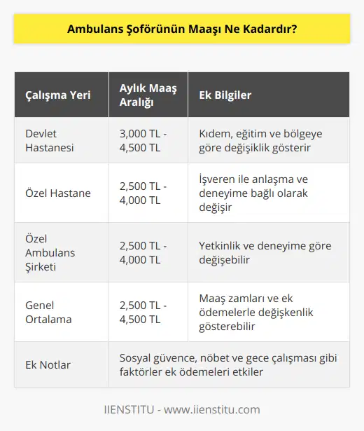 Türkiye'de ise ambulans şoförlerinin maaşı, çalıştıkları devlet hastanesi, özel hastane veya özel ambulans şirketine göre farklılık gösterebilir. Aşağıda Türkiye'de ambulans şoförlerinin maaşlarıyla ilgili genel bilgiler sunulmaktadır.Devlet hastanesinde çalışan ambulans şoförleri, kamuda 657 sayılı Devlet Memurları Kanunu'na tabi olarak görev yaparlar ve maaşları devlet tarafından belirlenir. Bu kapsamdaki ambulans şoförlerinin maaşları eğitim durumlarına, kıdemlerine ve görev yaptıkları bölgeye göre değişiklik gösterir. Genel bir değerlendirme yapılacak olursa, devlet hastanesinde çalışan ambulans şoförlerinin aylık maaşı 3,000 TL ile 4,500 TL arasında değişkenlik gösterebilir.Özel hastaneler veya özel ambulans hizmeti sunan şirketlerde çalışan ambulans şoförlerinin maaşları ise; işveren ile çalışan arasındaki anlaşmaya, deneyime ve yetkinliklere bağlı olarak farklı rakamlarda olabilir. Türkiye'deki özel sektörde ambulans şoförlüğü yapan bir kişinin aylık maaşı 2,500 TL ile 4,000 TL aralığında değişebilir.Yukarıda sıralanan rakamlar, Türkiye'ye özgü ortalama değerlerdir ve zaman içinde yapılan maaş zamları ya da ek ödemelerle değişkenlik gösterebilir. Ayrıca, ambulans şoförlerinin maaşları dışında; sosyal güvence, uzun saatler süren nöbetler ya da gece çalışmaları gibi durumlar söz konusu olduğunda ilave ödemeler de alabilirler.Sonuç olarak, ambulans şoförlerinin maaşı ülkeden ülkeye, kurumdan kuruma ve deneyimlere göre farklılık göstermektedir. Bu nedenle, spesifik bir şehir ve çalışma alanı baz alındığında daha doğru ve net rakamlar elde edilebilir. Türkiye'de ambulans şoförlüğünde maaş beklentileri ise genel olarak 2,500 TL ile 4,500 TL arasında değişebilmektedir.