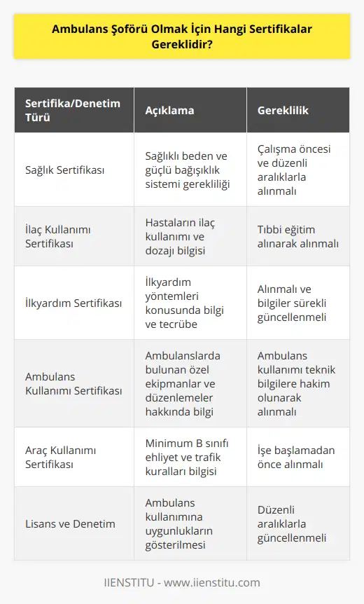 Ambulans şoförü olmak isteyen kişilerin, zorlu ve stresli durumlarla başa çıkabilecek yeteneklere sahip olmaları gereklidir. Bu iş, hastaların sağlık kuruluşlarına güvenli ve zamanında ulaştırılması açısından çok yönlü ve hayati önem taşımaktadır. Bu sebeple ambulans şoförü olabilmek için alınması gereken bazı sertifikalar ve yetkinlikler vardır.1. Sağlık Sertifikası: Ambulans şoförü olmak isteyen adayların sağlıklı bir bedene ve güçlü bir bağışıklık sistemine sahip olmaları gereklidir. Bunun için adayların, çalışmaya başlamadan önce ve düzenli aralıklarla tam teşekküllü bir hastaneden sağlık raporu almaları gerekmektedir.2. İlaç Kullanımı Sertifikası: Ambulans şoförleri, hastaların durumuna göre bazı ilaçların kullanımı ve dozajı hakkında bilgi sahibi olmalıdır. Bu amaçla, adayların tıbbi eğitim alarak ilaç kullanımı sertifikası almaları gereklidir.3. İlkyardım Sertifikası: Ambulans şoförleri, hastaların sağlık durumlarının kötüleşmemesi için ilkyardım yöntemleri konusunda bilgi ve tecrübeye sahip olmalıdır. Bu yüzden, adayların ilkyardım sertifikası alması ve bu bilgilerini sürekli güncellemesi önemlidir.4. Ambulans Kullanımı Sertifikası: Ambulanslar, özel ekipmanlar ve düzenlemelerle donatılmış araçlardır. Bu sebeple, ambulans şoförleri bu alandaki tüm teknik bilgilere hakim olmalı ve ambulans kullanımı sertifikasına sahip olmalıdır.5. Araç Kullanımı Sertifikası: Ambulans şoförü adayları, sürücü belgesine sahip olmalı ve minimum B sınıfı ehliyet sahibi olmalıdır. İşe başlamadan önce alınması gereken bu sertifika, adayların trafik kuralları ve düzenlemelerine hakimiyetini gösterir.6. Lisans ve Denetim: Ambulans kullanımı için denetim ve lisanslama işlemleri gereklidir. Ambulans şoförü adaylarının, düzenli aralıklarla ambulans kullanımına uygunluklarını gösteren belgelere sahip olmaları şarttır.Kısacası, ambulans şoförü olabilmek için sağlık, ilaç kullanımı ve ilkyardım konularında sertifikalı eğitim almak ve uygun şartlara sahip olduğunu lisans ve denetimlerle kanıtlamak gereklidir. Bu sertifikalar ve denetim geçmişi, adayların başarılı bir ambulans şoförü olabilme yetenekleri hakkında güvence sağlar ve hastaların güvenli ve zamanında hizmet almalarını garantiler.