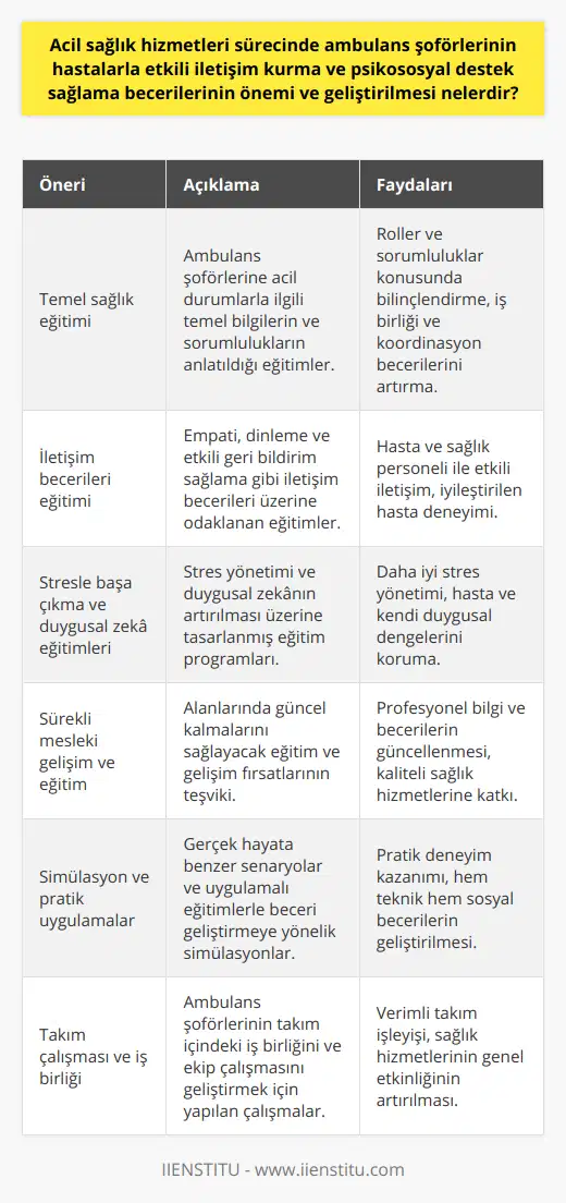 Etkili İletişim ve Psikososyal Destek Becerilerinin Geliştirilmesine Yönelik ÖnerilerAmbulans şoförlerinin etkili iletişim ve psikososyal destek becerilerinin geliştirilmesine yönelik olarak, şu önerilerle süreçlerin daha başarılı bir şekilde yürütülmesi sağlanabilir:1. Temel sağlık eğitimi: Ambulans şoförlerine yönelik temel sağlık eğitimi programları düzenlenerek, acil sağlık hizmetleri sürecindeki rolleri ve sorumlulukları hakkında bilgi verilmelidir. Bu eğitimler, iş birliği ve koordinasyon becerilerini de geliştirecektir.2. İletişim becerileri eğitimi: Ambulans şoförleriyle hasta ve sağlık personeli arasındaki iletişimin etkili olması için, iletişim becerileri eğitimi alınması önemlidir. Bu eğitimler, şoförlerin empati kurma, dinleme ve etkili geri bildirim sağlama becerilerini geliştirmeye katkı sağlar.3. Stresle başa çıkma ve duygusal zekâ eğitimleri: Ambulans şoförlerinin, stresli ve duygusal yönü ağır acil durumlarla baş edebilme becerisi için stresle başa çıkma ve duygusal zekâ eğitimleri almalıdır. Böylece hem kendi duygusal dengelerini koruyabilir, hem de hastaların duygusal ve psikososyal ihtiyaçlarına daha duyarlı bir şekilde yaklaşabilirler.4. Sürekli mesleki gelişim ve eğitim: Ambulans şoförlerinin becerilerini güncel tutmak için, sürekli mesleki gelişim ve eğitim programlarını takip etmeleri özendirilmelidir. Bu, alanla ilgili yenilikler ve güncel yöntemlerin takip edilmesini sağlayarak, sağlık hizmetlerinin kalitesinin artırılmasına katkıda bulunur.5. Simülasyon ve pratik uygulamalar: Ambulans şoförlerinin etkili iletişim ve psikososyal destek becerilerini geliştirmek için, gerçek hayata yakın simülasyonlar ve pratik uygulamalar kullanılmalıdır. Bu uygulamalar, şoförlerin hem teknik hem de sosyal becerilerini deneyimlemeleri ve geliştirmeleri için faydalıdır.6. Takım çalışması ve iş birliği: Ambulans şoförleri, sağlık hizmetlerinde önemli bir takım üyesi olarak görülmeli ve bu doğrultuda takım çalışması ve iş birliği becerileri geliştirilmelidir. Ambulans şoförlerinin diğer sağlık çalışanlarıyla uyumlu bir şekilde çalışmaları, acil sağlık hizmetlerinin verimliliğinin artırılmasında önemli rol oynar.