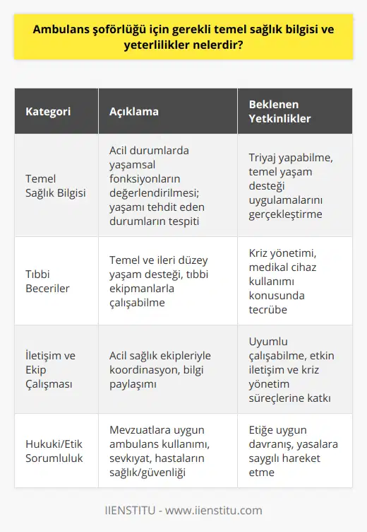 Kısacası, ambulans şoförlüğü için gerekli temel sağlık bilgisi ve yeterlilikler şunlardır:1. Temel sağlık bilgisi: Acil durumlarda yaşamsal fonksiyonları değerlendirme, yaşamı tehdit eden durumların farkında olma, triyaj ve temel yaşam desteği uygulamalarını gerçekleştirme yeteneği.2. Tıbbi beceriler ve yeterlilikler: Temel ve ileri düzey yaşam desteği, tıbbi ekipman kullanımı ve kriz yönetimi konularında tecrübe ve pratik bilgi.3. İletişim ve ekip çalışması: Acil sağlık ekipleri ile uyumlu çalışma, bilgi alışverişinde bulunma ve kriz yönetimi süreçlerine uyum sağlama yeteneği.4. Hukuki ve etik sorumluluklar: Ambulans kullanma ve sevkıyatı ile ilgili mevzuatlara uygun davranma, hastaların sağlık ve güvenliğine önem verme ve etik kurallara uygun hareket etme.Bu yeterlilikler, ambulans şoförlerinin acil durumlar sırasında hastalara ve kazazedelere hızlı, etkili ve güvenli bir şekilde müdahale sağlamalarına yardımcı olmak için önemli bir temel oluşturmaktadır. Her ambulans şoförü, bu temel sağlık bilgisi ve yeterliliklere sahip olarak hayat kurtaran hizmetlere önemli katkılar sunar.