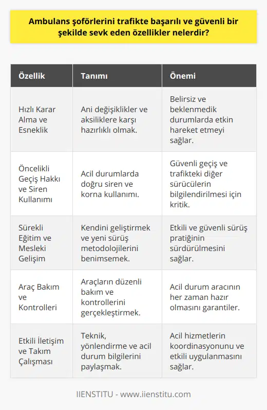 Hızlı Karar Alma ve EsneklikAmbulans şoförlerinin trafikte başarılı ve güvenli bir şekilde sevk edilmesi için hızlı karar alma ve esneklik kabiliyetleri de oldukça önemlidir. Çoğunlukla belirsiz ve beklenmedik durumlarla karşılaşabilecekleri için, şoförlerin ani değişiklikler ve aksiliklere karşı hazırlıklı olmaları ve bu durumlarla başa çıkmaları gerekmektedir.Öncelikli Geçiş Hakkı ve Siren KullanımıAmbulans şoförleri, acil durumlarda öncelikli geçiş hakkına sahiptir ve bu hakkı doğru şekilde kullanabilmeleri gerekmektedir. Aynı zamanda, siren ve korna kullanımı konusunda bilinçli ve dikkatli olmaları, hem kendilerinin hem de trafikteki diğer sürücülerin güvenliği açısından büyük önem arz etmektedir.Sürekli Eğitim ve Mesleki GelişimAmbulans şoförlerinin başarılı ve güvenli bir şekilde trafikte sevk edilmesi için sürekli eğitim ve mesleki gelişim önemlidir. Şoförler, mesleğin gereklilikleri ve teknolojik yenilikleri doğrultusunda kendilerini sürekli güncel tutarak, daha etkili ve güvenli sürüş yöntemlerini benimsemelidir.Araç Bakım ve KontrolleriEn önemli özelliklerden biri de ambulans şoförlerinin, araçlarının bakım ve kontrollerini düzenli olarak yapmaları ve aracın her zaman çalışır durumda olmasıdır. Bu sayede acil durumlarda herhangi bir aksaklık yaşanmaması önemlidir.Ambulans şoförlerinin trafikte başarılı ve güvenli bir şekilde sevk edilmesi için sahip olması gereken özellikler; etkili iletişim, yön bulma becerisi, sürüş ve trafik kurallarına hâkimiyet, stres ve zaman yönetimi, hızlı karar alma, takım çalışması ve uyum, öncelikli geçiş hakkı ve siren kullanımı, sürekli eğitim ve mesleki gelişim, araç bakım ve kontrolünü sağlama gibi unsurları içermektedir. Bu yetenek ve becerilere sahip olan ambulans şoförleri, acil durumlarda insanların hayatlarını kurtarmada ve sağlık hizmetlerinin sürekliliğinde hayati bir rol üstlenmektedir.