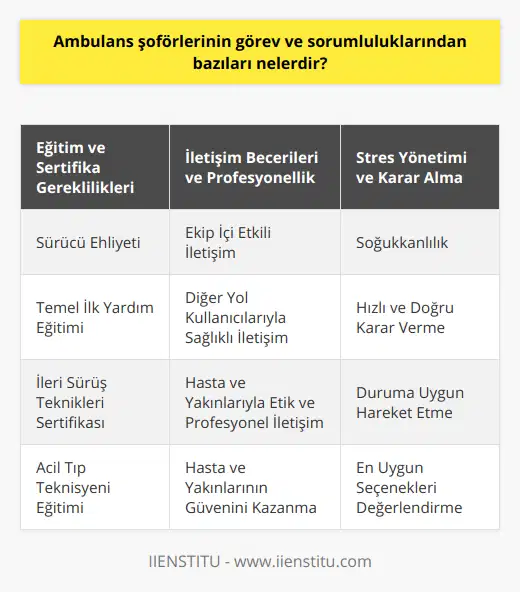 Ambulans şoförlerinin eğitim ve sertifika gereklilikleriAmbulans şoförü olmak için öncelikle belli bir eğitim ve sertifika gerekliliklerini yerine getirmiş olmak gerekmektedir. Ambulans şoförleri, sürücü ehliyetine ek olarak temel ilk yardım, ileri sürüş teknikleri gibi alanlarda alacakları eğitimler ve sertifikalarla yetkinliklerini arttırır. Bunun yanı sıra, acil tıp teknisyeni eğitimi alarak, hastaların ve yaralıların daha etkili bir şekilde taşınması ve tedavisi noktasında ambulans şoförleri önemli bir rol üstlenebilir.İletişim becerileri ve profesyonellikAmbulans şoförlerinin başarılı bir şekilde görevlerini yerine getirebilmesi için iyi iletişim becerilerine ve profesyonel tutuma sahip olmaları gerekmektedir. Şoförler, hem kendi ekip üyeleriyle hem de diğer yol kullanıcılarıyla etkili ve sağlıklı bir iletişim kurarak görevlerini daha hızlı ve güvenli bir şekilde yerine getirebilir. Ayrıca hasta ve hasta yakınlarıyla etik ve profesyonel bir şekilde iletişim kurarak onların güvenini kazanır ve süreci daha rahat atlatmalarını sağlar.Stres yönetimi ve karar alma yeteneğiAmbulans şoförlerinin, özellikle acil durumlarda soğukkanlılıklarını koruyarak doğru ve hızlı kararlar alabilmeleri büyük önem taşır. Stres ve heyecanı en aza indirerek, duruma uygun hareket etme ve hastanın sağlığı için en uygun seçenekleri değerlendirebilme yeteneğine sahip olmaları, sürecin daha sorunsuz ve etkili sonuçlanmasını sağlar.Özetle, ambulans şoförlerinin görev ve sorumlulukları, hastaların ve yaralıların hayatlarını doğrudan etkileyebilecek öneme sahiptir. Bu nedenle, sektörde başarıyla hizmet verebilmek adına belirtilen niteliklerin ve becerilerin kazanılması ve geliştirilmesi büyük önem arz etmektedir. İyi bir ambulans şoförü, eğitimi, deneyimi, iletişim ve karar verme yeteneği bakımından güçlü bir zemine sahip olarak görevini başarıyla yerine getirebilir ve hasta, hasta yakınları ve tüm çalışma ekibi için güvenilir bir ortam sunar.