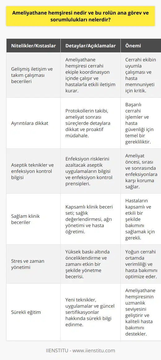 Ameliyathane Hemşiresinin Becerileri ve NitelikleriAmeliyathane hemşiresi olabilmek için, özellikle bu alanla ilgili beceri ve niteliklere sahip olmak gerekir. İşte bu niteliklerden bazıları:1. Gelişmiş iletişim ve takım çalışması becerileri: Ameliyathane hemşiresinin, cerrahi ekiple etkin ve uyumlu bir şekilde çalışabilmesi ve hastalarla iyi iletişim kurabilmesi önemlidir.2. Ayrıntılara dikkat: Operasyon ve ameliyat sonrası süreçlerde dikkatli olmak, önceden belirlenmiş protokollere uymak ve gerektiğinde girişimde bulunmak, başarılı bir cerrahi süreç için önemlidir.3. Aseptik teknikler ve enfeksiyon kontrol bilgisi: Ameliyathane hemşiresinin, ameliyat öncesi, sırası ve sonrasında enfeksiyon riskini minimize etmek için doğru aseptik teknikleri kullanabilmesi ve enfeksiyon kontrolü hakkında bilgi sahibi olması önemlidir.4. Sağlam klinik beceriler: Hemşirelerin sağlık değerlendirmesi, ağrı yönetimi, hasta öğretimi ve daha birçok klinik beceriye sahip olması beklenir.5. Stres ve zaman yönetimi: Ameliyathane hemşiresi, yüksek stresli ve hızlı ortamlarda işleri önceliklendirip zamanı doğru bir şekilde yönetebilmelidir.6. Sürekli eğitim: Bu alandaki profesyoneller yeni teknikler ve uygulamalar hakkında sürekli öğrenme sürecinde olmalıdır. Bu nedenle, ameliyathane hemşiresinin eğitimine ve sertifikasyonlarına dikkat etmek ve güncel kalmak gerekir.Ameliyathane hemşiresi olmak isteyen kişilerin, öncelikle lisans düzeyinde hemşirelik eğitimi alması ve Hemşirelik Yüksekokulu'ndan mezun olmaları gerekmektedir. Daha sonra özellikle ameliyathane hemşireliği alanında çalışarak deneyim kazanabilir ve gerekli sertifikaları alarak uzmanlaşabilirler. Başarılı bir ameliyathane hemşiresi, sağlık hizmetinin güvenli ve etkin bir şekilde sunulmasına yardımcı olarak, hasta bakım kalitesini artırır ve cerrahi süreçlerin kolaylaşmasına katkıda bulunur.