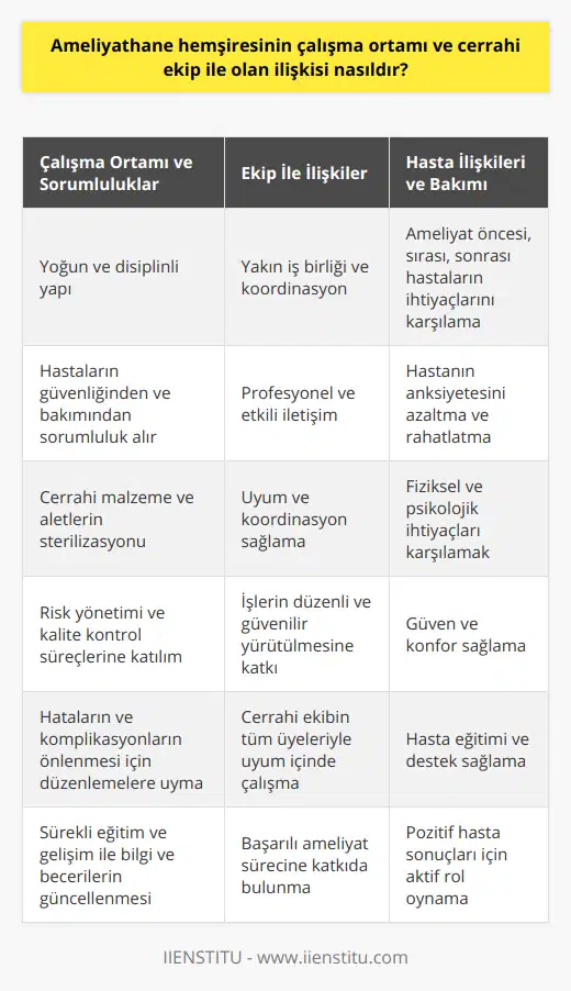 Ameliyathane hemşiresinin çalışma ortamı, yoğun ve oldukça disiplinli bir yapıya sahiptir. Bu ortamda hemşireler, hastaların güvenliği ve iyi bakımı için öncelikli olarak sorumluluk üstlenirler. Ayrıca ameliyathane hemşireleri, cerrahi malzemelerin ve aletlerin temizliği ve sterilizasyonundan da sorumludur.Cerrahi ekip ile olan ilişkilerinde, ameliyathane hemşiresi, hekimler ve diğer sağlık çalışanlarıyla yakın iş birliği içinde çalışır. Başarılı bir ameliyatın gerçekleşmesi için, ekip üyeleri arasında uyum ve koordinasyon çok önemlidir. Ameliyathane hemşiresi, cerrahi ekibin tüm üyeleriyle profesyonel ve etkili bir iletişim kurarak, işlerin düzenli ve güvenilir bir şekilde yürütülmesine katkı sağlar.Hasta İlişkileriAmeliyathane hemşirelerinin, hastalarla ilişkisi de oldukça önemli bir konudur. Hemşireler, ameliyat öncesi, sırası ve sonrasında hastaların fiziksel ve psikolojik ihtiyaçlarının karşılanmasında önemli roller üstlenir. Hastaların anksiyetesini azaltarak, güvende ve rahat hissetmelerini sağlarlar.Risk Yönetimi ve Kalite KontrolAmeliyathane hemşirelerinin görevleri, risk yönetimi ve kalite kontrol süreçlerini de içerir. Cerrahi işlemler ve ameliyathane güvenliği ile ilgili düzenlemelere uyarak, hataların ve komplikasyonların önlenmesine yönelik adımlar atarlar. Ayrıca sürekli eğitim ve gelişim ile bilgi ve becerilerini güncelleyerek, hizmet kalitesini artırmaya çalışırlar.SonuçSonuç olarak, ameliyathane hemşiresinin çalışma ortamı ve cerrahi ekip ile olan ilişkisi, yoğun ve disiplinli bir yapıya sahiptir. Hemşireler, hastaların güvencesi, malzemelerin sterilizasyonu, ekip ile iletişim ve risk yönetimini üstlenerek, başarılı bir ameliyat sürecine katkıda bulunurlar. Bu nedenle, ameliyathane hemşirelerinin eğitim ve gelişimine yatırım yapılması, sağlık hizmetlerinin kalitesinin yükseltilmesi açısından önemlidir.