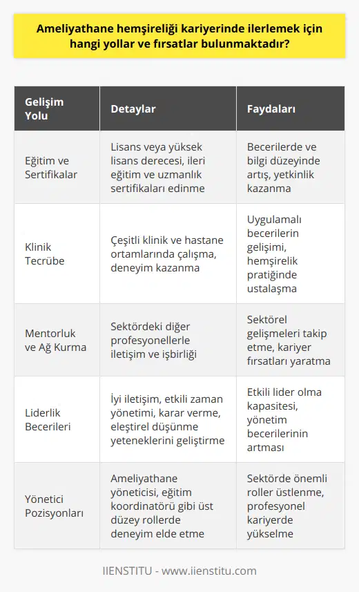 Özetle, ameliyathane hemşireliği kariyerinde ilerlemek isteyenler için atılması gereken adımlar ve değerlendirilmesi gereken fırsatlar şunlardır:1. Eğitim ve sertifikalar: Ameliyathane hemşireliği alanında lisans veya yüksek lisans derecesi elde etmek ve ileri eğitim ve sertifikalarla beceri ve bilgi düzeyini artırmak.2. Klinik tecrübe: Farklı kliniklerde ve hastanelerde çalışarak ameliyathane hemşireliği becerilerini deneyimlemek ve geliştirmek.3. Mentorluk ve ağ kurma: Meslektaşlarla iletişim kurarak ve onlardan destek alarak sektörel gelişmeleri takip etmek ve işbirliği fırsatları yaratmak.4. Liderlik becerileri: İyi iletişim, zaman yönetimi, karar verme ve eleştirel düşünme yetkinliklerini geliştirerek etkili liderler olmak.5. Yönetici pozisyonları: Ameliyathane yöneticisi, eğitim koordinatörü gibi üst düzey görevlerde deneyim kazanarak sektörde önemli roller üstlenmek.Tüm bu yollar ve fırsatları değerlendiren hemşireler, ameliyathane hemşireliği kariyerlerinde başarıyla ilerlemeye ve sektörde daha önemli roller üstlenmeye devam edebilirler.
