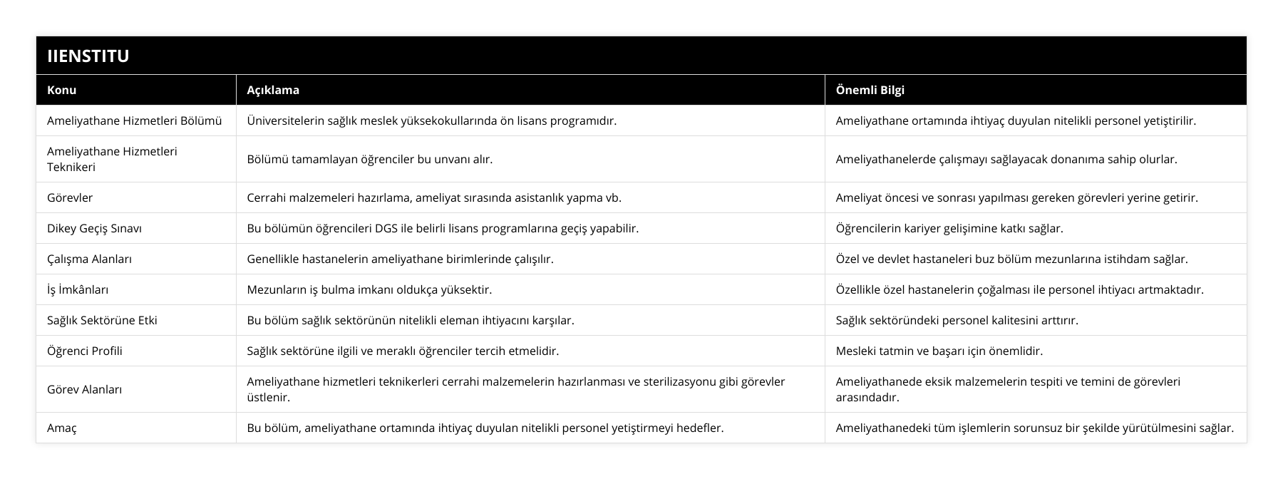 Ameliyathane Hizmetleri Bölümü, Üniversitelerin sağlık meslek yüksekokullarında ön lisans programıdır, Ameliyathane ortamında ihtiyaç duyulan nitelikli personel yetiştirilir, Ameliyathane Hizmetleri Teknikeri, Bölümü tamamlayan öğrenciler bu unvanı alır, Ameliyathanelerde çalışmayı sağlayacak donanıma sahip olurlar, Görevler, Cerrahi malzemeleri hazırlama, ameliyat sırasında asistanlık yapma vb, Ameliyat öncesi ve sonrası yapılması gereken görevleri yerine getirir, Dikey Geçiş Sınavı, Bu bölümün öğrencileri DGS ile belirli lisans programlarına geçiş yapabilir, Öğrencilerin kariyer gelişimine katkı sağlar, Çalışma Alanları, Genellikle hastanelerin ameliyathane birimlerinde çalışılır, Özel ve devlet hastaneleri buz bölüm mezunlarına istihdam sağlar, İş İmkânları, Mezunların iş bulma imkanı oldukça yüksektir, Özellikle özel hastanelerin çoğalması ile personel ihtiyacı artmaktadır, Sağlık Sektörüne Etki, Bu bölüm sağlık sektörünün nitelikli eleman ihtiyacını karşılar, Sağlık sektöründeki personel kalitesini arttırır, Öğrenci Profili, Sağlık sektörüne ilgili ve meraklı öğrenciler tercih etmelidir, Mesleki tatmin ve başarı için önemlidir, Görev Alanları, Ameliyathane hizmetleri teknikerleri cerrahi malzemelerin hazırlanması ve sterilizasyonu gibi görevler üstlenir, Ameliyathanede eksik malzemelerin tespiti ve temini de görevleri arasındadır, Amaç, Bu bölüm, ameliyathane ortamında ihtiyaç duyulan nitelikli personel yetiştirmeyi hedefler, Ameliyathanedeki tüm işlemlerin sorunsuz bir şekilde yürütülmesini sağlar