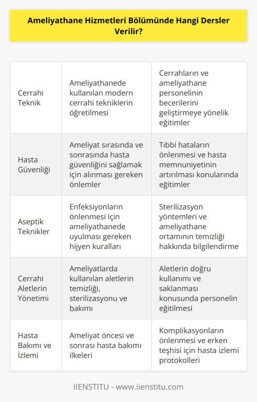 Ameliyathane hizmetleri bölümünde, hastanelerde çalışan sağlık personeli için modern ameliyathane teknikleri konusunda eğitimler verilir. Bu eğitimler, cerrahi teknik, hasta güvenliği,   lık, hasta bakımı ve izlemi, aseptik teknikler, cerrahi aletlerin temizliği ve sterilizasyonu, ameliyathane ortamının planlanması, cerrahi kompleks prosedürlerin yönetimi gibi konuları kapsar. Ayrıca, cerrahi hasta öncesi ve sonrası bakım ilkeleri, hasta öncesi ve sonrası komplikasyonların önlenmesi, cerrahi kliniklerin yönetimi ve ameliyathane hizmetlerinin yürütülmesi konularında eğitimler de verilir.