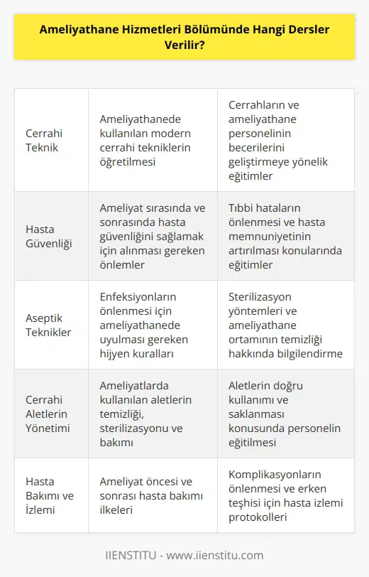 Ameliyathane hizmetleri bölümünde, hastanelerde çalışan sağlık personeli için modern ameliyathane teknikleri konusunda eğitimler verilir. Bu eğitimler, cerrahi teknik, hasta güvenliği, lık, hasta bakımı ve izlemi, aseptik teknikler, cerrahi aletlerin temizliği ve sterilizasyonu, ameliyathane ortamının planlanması, cerrahi kompleks prosedürlerin yönetimi gibi konuları kapsar. Ayrıca, cerrahi hasta öncesi ve sonrası bakım ilkeleri, hasta öncesi ve sonrası komplikasyonların önlenmesi, cerrahi kliniklerin yönetimi ve ameliyathane hizmetlerinin yürütülmesi konularında eğitimler de verilir.