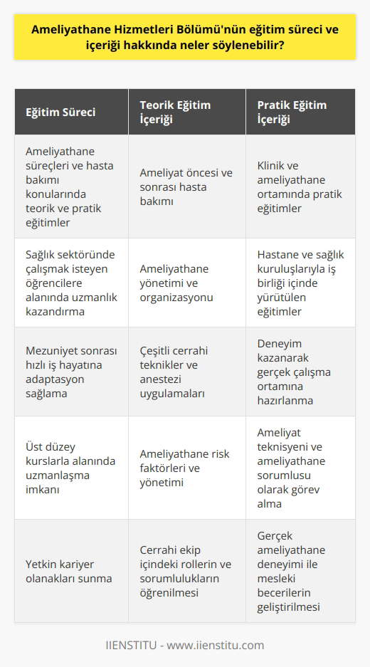 Eğitim Süreci Ameliyathane Hizmetleri Bölümü, sağlık sektöründe çalışmak isteyen öğrencilere alanında uzmanlık ve ameliyathane ile ilgili işlemler konusunda eğitim veren bir eğitim programıdır. Bu bölümde öğrencilere, ameliyathane süreçleri ve hasta bakımı konularında teorik ve pratik eğitimler sunulmaktadır. Teorik Eğitim İçeriği Öğrencilere ameliyathane hizmetlerine dair temel bilgiler sunan teorik eğitim içeriği, ameliyat öncesi ve sonrası hasta bakımı, ameliyathane yönetimi, konularını kapsamaktadır. Ayrıca, çeşitli cerrahi teknikler, anestezi uygulamaları ve risk faktörlerine yönelik bilgiler de verilir. Pratik Eğitim İçeriği Ameliyathane Hizmetleri Bölümünde öğrenciler, teorik eğitimlerin yanı sıra klinik ve ameliyathane ortamında pratik eğitimlere de katılırlar. Bu şekilde deneyim kazanarak, mezuniyet sonrası hızla iş hayatına adapte olmaları amaçlanmaktadır. Pratik eğitimler, hastane ve sağlık kuruluşlarıyla iş birliği içinde yürütülür. Yeterlilikler ve Kariyer Olanakları Ameliyathane Hizmetleri Bölümünü başarıyla tamamlayan öğrenciler, cerrahi ekip içinde ameliyat teknisyeni, ve ameliyathane sorumlusu gibi görevlerde çalışmaya hak kazanırlar. Bu alanda gelişmek isteyen mezunlar, eğitimlerine alanında ileri düzeyde eğitim sağlayan üst düzey kursları tamamlayarak, alanında uzmanlaşabilirler. Sonuç olarak, Ameliyathane Hizmetleri Bölümü, sağlık sektöründe ameliyathane süreçlerine dair bilgi ve beceri kazanmak isteyen öğrencilere yönelik olarak, teorik ve pratik eğitimlerle donanımlı bir çalışma hayatına hazırlamaktadır. Bu bağlamda, bölümün eğitim süreci ve içeriği, öğrencilere ameliyathane hizmetleri alanında yetkin kariyer olanakları sunmaktad.