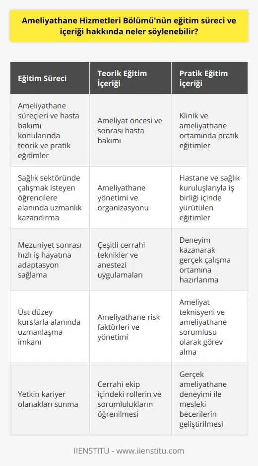 Eğitim Süreci Ameliyathane Hizmetleri Bölümü, sağlık sektöründe çalışmak isteyen öğrencilere alanında uzmanlık ve ameliyathane ile ilgili işlemler konusunda eğitim veren bir eğitim programıdır. Bu bölümde öğrencilere, ameliyathane süreçleri ve hasta bakımı konularında teorik ve pratik eğitimler sunulmaktadır. Teorik Eğitim İçeriği Öğrencilere ameliyathane hizmetlerine dair temel bilgiler sunan teorik eğitim içeriği, ameliyat öncesi ve sonrası hasta bakımı, ameliyathane yönetimi, konularını kapsamaktadır. Ayrıca, çeşitli cerrahi teknikler, anestezi uygulamaları ve risk faktörlerine yönelik bilgiler de verilir. Pratik Eğitim İçeriği Ameliyathane Hizmetleri Bölümünde öğrenciler, teorik eğitimlerin yanı sıra klinik ve ameliyathane ortamında pratik eğitimlere de katılırlar. Bu şekilde deneyim kazanarak, mezuniyet sonrası hızla iş hayatına adapte olmaları amaçlanmaktadır. Pratik eğitimler, hastane ve sağlık kuruluşlarıyla iş birliği içinde yürütülür. Yeterlilikler ve Kariyer Olanakları Ameliyathane Hizmetleri Bölümünü başarıyla tamamlayan öğrenciler, cerrahi ekip içinde ameliyat teknisyeni, ve ameliyathane sorumlusu gibi görevlerde çalışmaya hak kazanırlar. Bu alanda gelişmek isteyen mezunlar, eğitimlerine alanında ileri düzeyde eğitim sağlayan üst düzey kursları tamamlayarak, alanında uzmanlaşabilirler. Sonuç olarak, Ameliyathane Hizmetleri Bölümü, sağlık sektöründe ameliyathane süreçlerine dair bilgi ve beceri kazanmak isteyen öğrencilere yönelik olarak, teorik ve pratik eğitimlerle donanımlı bir çalışma hayatına hazırlamaktadır. Bu bağlamda, bölümün eğitim süreci ve içeriği, öğrencilere ameliyathane hizmetleri alanında yetkin kariyer olanakları sunmaktad.