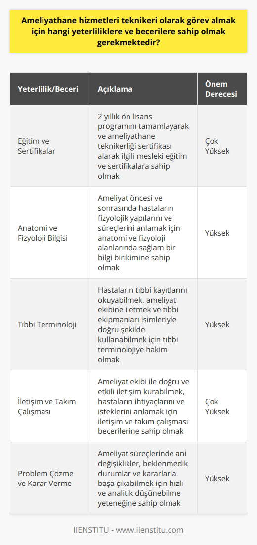 Eğitim ve Sertifikalar Ameliyathane hizmetleri teknikeri olarak görev almak isteyen bireylerin sağlaması gereken temel yeterliliklerden ilki, ilgili meslek eğitimi ve sertifikalardır. Bunlar genellikle mesleki ve teknik kolejlerdeki sağlık hizmetleri alanında verilen 2 yıllık ön lisans programlarını tamamlayarak ve ameliyathane teknikerliği sertifikası elde ederek karşılanır. Anatomi ve Fizyoloji Bilgisi İkinci gerekli yeterlilik ise anatomi ve fizyoloji alanlarında sağlam bir bilgi birikimidir. Ameliyathane teknikerleri, ameliyat öncesi ve sonrasında hastaların fizyolojik yapılarını ve süreçlerini bildikleri için, ameliyathane ekibinin hasta bakımı ve operasyon süreçleri konusunda etkili bir şekilde çalışabilmesi için gereklidir. ye hakim olmak da başarılı bir ameliyathane teknikeri için önemli bir yeterliliktir. Hastaların tıbbi kayıtlarını okuyabilmek, ameliyat ekibine iletmek ve tıbbi ekipmanları isimleriyle doğru şekilde kullanılabilmesi için bu alandaki terim bilgisine sahip olmak gerekir. İletişim ve Takım Çalışması Ameliyathane teknikerlerinin iş başarısı, iletişim ve takım çalışması becerilerine de bağlıdır. Ameliyat süreçleri ilerledikçe, ameliyat ekibi ile doğru ve etkili iletişim kurabilmek, hastaların ihtiyaçlarını ve isteklerini anlamak için önemlidir. Problem Çözme ve Karar Verme Son olarak, ameliyathane teknikerlerinin problem çözme ve karar verme becerilerine sahip olması gerekmektedir. Ameliyat süreçlerinde ani değişiklikler, beklenmedik durumlar ve kararlarla karşılaşabilirler; bu durumlarla baş edip doğru kararları verebilmek için hızlı ve analitik düşünebilme yeteneği gereklidir. Özetle, ameliyathane hizmetleri teknikeri olarak başarılı bir şekilde görev almak isteyen bireylerin eğitim ve sertifikalar, anatomi ve fizyoloji bilgisi, , iletişim ve takım çalışması, problem çözme ve karar verme becerilerine sahip olması gerekmektedir. Bu yeterlilikler ve beceriler doğru destek ve eğitimle kazanılabilir.