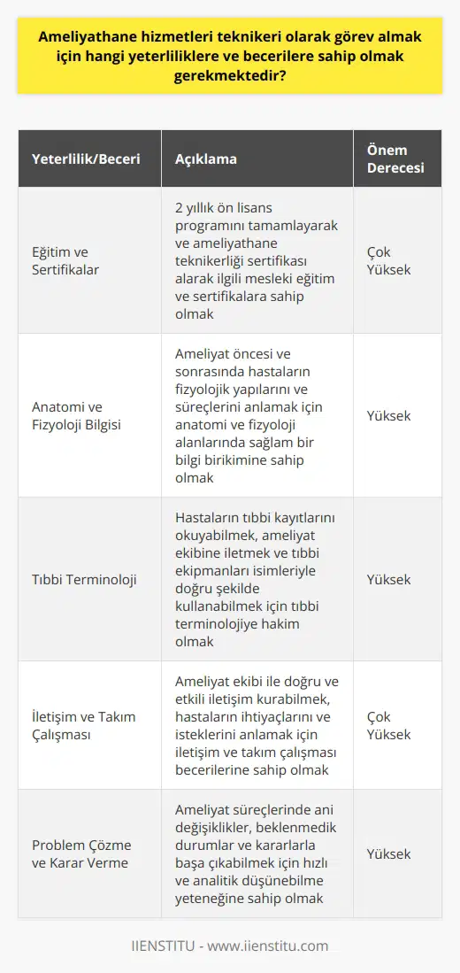 Eğitim ve Sertifikalar Ameliyathane hizmetleri teknikeri olarak görev almak isteyen bireylerin sağlaması gereken temel yeterliliklerden ilki, ilgili meslek eğitimi ve sertifikalardır. Bunlar genellikle mesleki ve teknik kolejlerdeki sağlık hizmetleri alanında verilen 2 yıllık ön lisans programlarını tamamlayarak ve ameliyathane teknikerliği sertifikası elde ederek karşılanır. Anatomi ve Fizyoloji Bilgisi İkinci gerekli yeterlilik ise anatomi ve fizyoloji alanlarında sağlam bir bilgi birikimidir. Ameliyathane teknikerleri, ameliyat öncesi ve sonrasında hastaların fizyolojik yapılarını ve süreçlerini bildikleri için, ameliyathane ekibinin hasta bakımı ve operasyon süreçleri konusunda etkili bir şekilde çalışabilmesi için gereklidir. ye hakim olmak da başarılı bir ameliyathane teknikeri için önemli bir yeterliliktir. Hastaların tıbbi kayıtlarını okuyabilmek, ameliyat ekibine iletmek ve tıbbi ekipmanları isimleriyle doğru şekilde kullanılabilmesi için bu alandaki terim bilgisine sahip olmak gerekir. İletişim ve Takım Çalışması Ameliyathane teknikerlerinin iş başarısı, iletişim ve takım çalışması becerilerine de bağlıdır. Ameliyat süreçleri ilerledikçe, ameliyat ekibi ile doğru ve etkili iletişim kurabilmek, hastaların ihtiyaçlarını ve isteklerini anlamak için önemlidir. Problem Çözme ve Karar Verme Son olarak, ameliyathane teknikerlerinin problem çözme ve karar verme becerilerine sahip olması gerekmektedir. Ameliyat süreçlerinde ani değişiklikler, beklenmedik durumlar ve kararlarla karşılaşabilirler; bu durumlarla baş edip doğru kararları verebilmek için hızlı ve analitik düşünebilme yeteneği gereklidir. Özetle, ameliyathane hizmetleri teknikeri olarak başarılı bir şekilde görev almak isteyen bireylerin eğitim ve sertifikalar, anatomi ve fizyoloji bilgisi, , iletişim ve takım çalışması, problem çözme ve karar verme becerilerine sahip olması gerekmektedir. Bu yeterlilikler ve beceriler doğru destek ve eğitimle kazanılabilir.