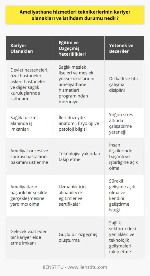 Kariyer Olanakları ve İstihdam Durumu Ameliyathane hizmetleri teknikerleri, sağlık sektörünün önemli ve gerekli bir parçası olarak, geniş kariyer olanaklarına sahiptir. Devlet hastaneleri, özel hastaneler, askeri hastaneler ve diğer sağlık kuruluşlarında ameliyathane teknikeri olarak görev alabilirler. Ayrıca, sağlık turizmi alanında da imkanı bulunmaktadır. Ameliyathane hizmetleri teknikerlerinin öncelikli görevleri, ameliyat öncesi ve sonrası yaşamsal fonksiyonları düşük olan hastaların bakımını üstlenmek ve ameliyatların başarılı bir şekilde gerçekleşmesine yardımcı olmaktır. Eğitim ve Özgeçmiş Yeterlilikleri Ameliyathane hizmetleri teknikerleri olabilmek için, ilgili bölümünden mezun olan ve sağlık meslek liseleri ve meslek yüksekokullarının ameliyathane hizmetleri programını tamamlayan adaylar kabul edilmektedir. Bunun yanı sıra, ileri düzeyde anatomi, fizyoloji ve patoloji bilgisine sahip olmak ve teknolojiyi yakından takip etmek de önemli kriterlerdir. Uzmanlaşmak için alınabilecek eğitimler ve sertifikalarla, ameliyathane hizmetleri teknikerlerinin özgeçmişi daha güçlü bir hale gelir ve imkanları artar. Yetenek ve Beceriler Ameliyathane hizmetleri teknikerleri, başarılı bir kariyer için, dikkatli ve titiz bir ne sahip olmalıdır. Çünkü ameliyathane ortamında yapılacak en ufak bir hata ya da ihmal, hastaların sağlığı için büyük riskler doğurabilir. Ayrıca, yoğun stres altında çalışabilecek, insan ilişkilerinde başarılı ve işbirliğine açık bir yapıya sahip olmaları önemlidir. Sürekli Gelişim Ameliyathane hizmetleri teknikerlerinin kariyerlerinde sürekli gelişim sağlamaları, sağlık sektöründeki yenilikleri ve teknolojik gelişmeleri yakından takip etmeleri önemlidir. Bu sebeple, mesleki eğitimlerle v yla yeteneklerini geliştirerek daha donanımlı hale gelmeleri ve istihdam durumlarını iyileştirmeleri gerekmektedir. Sonuç olarak, ameliyathane hizmetleri teknikerlerinin kariyer olanakları ve istihdam durumu oldukça geniştir. Sağlık sektöründeki ihtiyaçlarının devamlılığı ve teknolojik gelişmelerle yapılan iş birlikleri sayesinde, bu alandaki profesyonellerin gelecek vaat eden bir kariyer elde etmeleri mümkündür. Ancak sürekli gelişim ve yenilenme, bu meslekte başarı ve istikrar için vazgeçilmez unsurlardır.