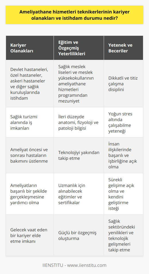 Kariyer Olanakları ve İstihdam Durumu Ameliyathane hizmetleri teknikerleri, sağlık sektörünün önemli ve gerekli bir parçası olarak, geniş kariyer olanaklarına sahiptir. Devlet hastaneleri, özel hastaneler, askeri hastaneler ve diğer sağlık kuruluşlarında ameliyathane teknikeri olarak görev alabilirler. Ayrıca, sağlık turizmi alanında da imkanı bulunmaktadır. Ameliyathane hizmetleri teknikerlerinin öncelikli görevleri, ameliyat öncesi ve sonrası yaşamsal fonksiyonları düşük olan hastaların bakımını üstlenmek ve ameliyatların başarılı bir şekilde gerçekleşmesine yardımcı olmaktır. Eğitim ve Özgeçmiş Yeterlilikleri Ameliyathane hizmetleri teknikerleri olabilmek için, ilgili bölümünden mezun olan ve sağlık meslek liseleri ve meslek yüksekokullarının ameliyathane hizmetleri programını tamamlayan adaylar kabul edilmektedir. Bunun yanı sıra, ileri düzeyde anatomi, fizyoloji ve patoloji bilgisine sahip olmak ve teknolojiyi yakından takip etmek de önemli kriterlerdir. Uzmanlaşmak için alınabilecek eğitimler ve sertifikalarla, ameliyathane hizmetleri teknikerlerinin özgeçmişi daha güçlü bir hale gelir ve imkanları artar. Yetenek ve Beceriler Ameliyathane hizmetleri teknikerleri, başarılı bir kariyer için, dikkatli ve titiz bir ne sahip olmalıdır. Çünkü ameliyathane ortamında yapılacak en ufak bir hata ya da ihmal, hastaların sağlığı için büyük riskler doğurabilir. Ayrıca, yoğun stres altında çalışabilecek, insan ilişkilerinde başarılı ve işbirliğine açık bir yapıya sahip olmaları önemlidir. Sürekli Gelişim Ameliyathane hizmetleri teknikerlerinin kariyerlerinde sürekli gelişim sağlamaları, sağlık sektöründeki yenilikleri ve teknolojik gelişmeleri yakından takip etmeleri önemlidir. Bu sebeple, mesleki eğitimlerle v yla yeteneklerini geliştirerek daha donanımlı hale gelmeleri ve istihdam durumlarını iyileştirmeleri gerekmektedir. Sonuç olarak, ameliyathane hizmetleri teknikerlerinin kariyer olanakları ve istihdam durumu oldukça geniştir. Sağlık sektöründeki ihtiyaçlarının devamlılığı ve teknolojik gelişmelerle yapılan iş birlikleri sayesinde, bu alandaki profesyonellerin gelecek vaat eden bir kariyer elde etmeleri mümkündür. Ancak sürekli gelişim ve yenilenme, bu meslekte başarı ve istikrar için vazgeçilmez unsurlardır.