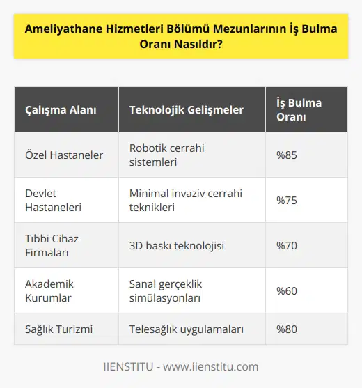 Ameliyathane Hizmetleri Bölümü mezunlarının iş bulma oranı, çalışma alanlarına ve sektöre göre değişkenlik göstermektedir. Mezunların iş bulma olasılıklarını artırmak için, çalışma alanlarının genişletilmesi gerekmektedir. Özellikle, teknolojideki gelişimlerle birlikte, medikal ekipmanlar ve teknolojilerin kullanımının artması, mezunların iş bulma olasılıklarını ciddi şekilde artırmaktadır. Ayrıca, mezunların eğitimlerini sürdürmeleri veya ilgili alanlarda ikincil eğitimler almaları, iş bulma olasılıklarını olumlu yönde etkilemektedir. Bu nedenle, Ameliyathane Hizmetleri Bölümü mezunlarının iş bulma oranı, sektöre ve çalışma alanlarına göre değişkenlik göstermektedir.