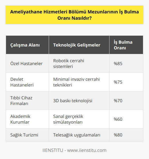 Ameliyathane Hizmetleri Bölümü mezunlarının iş bulma oranı, çalışma alanlarına ve sektöre göre değişkenlik göstermektedir. Mezunların iş bulma olasılıklarını artırmak için, çalışma alanlarının genişletilmesi gerekmektedir. Özellikle, teknolojideki gelişimlerle birlikte, medikal ekipmanlar ve teknolojilerin kullanımının artması, mezunların iş bulma olasılıklarını ciddi şekilde artırmaktadır. Ayrıca, mezunların eğitimlerini sürdürmeleri veya ilgili alanlarda ikincil eğitimler almaları, iş bulma olasılıklarını olumlu yönde etkilemektedir. Bu nedenle, Ameliyathane Hizmetleri Bölümü mezunlarının iş bulma oranı, sektöre ve çalışma alanlarına göre değişkenlik göstermektedir.