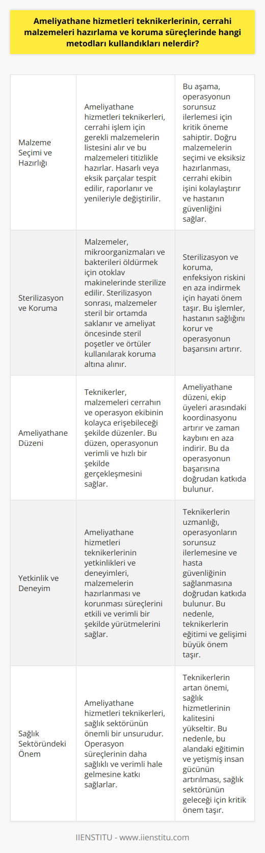 Ameliyathane hizmetleri teknikerlerinin cerrahi malzemelerin hazırlama ve koruma süreçlerinde kullandığı yöntemler oldukça çeşitlidir. Bu teknikerlerin öncelikli görevi, cerrahi işlemler sırasında kullanılacak tüm malzemeleri doğru bir şekilde hazırlamak ve korumaktır. Bu süreç, malzeme seçiminden temizlik ve steriliğini sağlamaya kadar geniş bir yelpazeyi kapsar.   Malzeme Seçimi ve Hazırlığı  İlk olarak, ameliyathane hizmetleri teknikerleri, cerrahi işlem için gerekli olan malzemelerin listesini alır ve bu malzemeleri hazırlar. Bu aşama, malzemelerin kontrolünü ve hasarlı ya da eksik parçaların belirlenmesini içerir. Eksik ya da hasarlı malzemeler gerekli birimlere raporlanır ve yerine yenisi temin edilir.   Sterilizasyon ve Koruma  Ardından, malzemelerin sterilizasyon aşamasına geçilir. Ameliyathane hizmetleri teknikerleri, malzemelerin sterilizasyon işlemlerini gerçekleştirir. Bu, malzemelerin üzerinde bulunabilecek mikroorganizmaların ve bakterilerin öldürülmesini sağlar. Sterilizasyon işlemini otoklav makineleri ile gerçekleştirirler.   Sterilizasyon işleminden sonra, malzemeler korunmalı ve kontaminasyona karşı savunmalıdır. Bu nedenle malzemeler steril bir ortamda saklanır ve ameliyat öncesi koruma altına alınır. Teknikerler, malzemelerin koruma aşamasında steril poşetler ve örtüler kullanır.   Ameliyathane Düzeni  Final aşamada, ameliyathane hizmetleri teknikerleri malzemeleri, cerrahın veya operasyon ekibinin kolaylıkla erişebileceği şekilde düzenler. Bu düzen, operasyonun verimli ve hızlı bir şekilde gerçekleşmesine yardımcı olacaktır.   Sonuç olarak, ameliyathane hizmetleri teknikerlerinin, cerrahi malzemelerin hazırlama ve koruma süreçlerinde dikkatli ve özenli olması büyük önem taşır. Çünkü bu süreçler, operasyonun başarısı ve hastanın sağlığı için kritik öneme sahiptir. Ameliyathane hizmetleri teknikerlerinin yetkinlikleri ve deneyimleri, bu süreçleri etkili ve verimli bir şekilde yürütmelerini sağlar.   Ülkemizde ameliyathane hizmetleri teknikerlerinin önemi gün geçtikçe daha da artmaktadır. Sağlık sektörünün bu önemli unsuru, operasyon süreçlerinin daha sağlıklı ve verimli hale gelmesine katkı sağlamaktadır. Dolayısıyla, ameliyathane hizmetleri teknikerlerinin yetiştirilmesi ve bu alandaki eğitimin kalitesi büyük önem taşımaktadır.