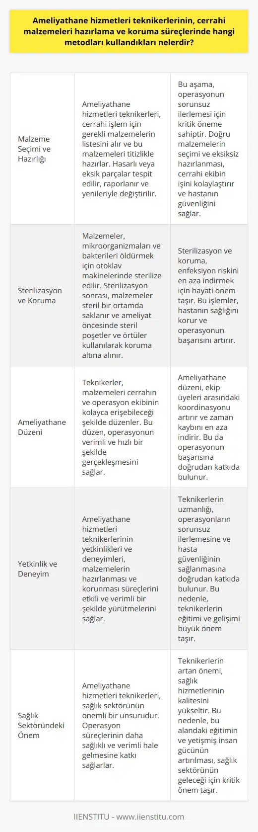 Ameliyathane hizmetleri teknikerlerinin cerrahi malzemelerin hazırlama ve koruma süreçlerinde kullandığı yöntemler oldukça çeşitlidir. Bu teknikerlerin öncelikli görevi, cerrahi işlemler sırasında kullanılacak tüm malzemeleri doğru bir şekilde hazırlamak ve korumaktır. Bu süreç, malzeme seçiminden temizlik ve steriliğini sağlamaya kadar geniş bir yelpazeyi kapsar. Malzeme Seçimi ve Hazırlığı İlk olarak, ameliyathane hizmetleri teknikerleri, cerrahi işlem için gerekli olan malzemelerin listesini alır ve bu malzemeleri hazırlar. Bu aşama, malzemelerin kontrolünü ve hasarlı ya da eksik parçaların belirlenmesini içerir. Eksik ya da hasarlı malzemeler gerekli birimlere raporlanır ve yerine yenisi temin edilir. Sterilizasyon ve Koruma Ardından, malzemelerin sterilizasyon aşamasına geçilir. Ameliyathane hizmetleri teknikerleri, malzemelerin sterilizasyon işlemlerini gerçekleştirir. Bu, malzemelerin üzerinde bulunabilecek mikroorganizmaların ve bakterilerin öldürülmesini sağlar. Sterilizasyon işlemini otoklav makineleri ile gerçekleştirirler. Sterilizasyon işleminden sonra, malzemeler korunmalı ve kontaminasyona karşı savunmalıdır. Bu nedenle malzemeler steril bir ortamda saklanır ve ameliyat öncesi koruma altına alınır. Teknikerler, malzemelerin koruma aşamasında steril poşetler ve örtüler kullanır. Ameliyathane Düzeni Final aşamada, ameliyathane hizmetleri teknikerleri malzemeleri, cerrahın veya operasyon ekibinin kolaylıkla erişebileceği şekilde düzenler. Bu düzen, operasyonun verimli ve hızlı bir şekilde gerçekleşmesine yardımcı olacaktır. Sonuç olarak, ameliyathane hizmetleri teknikerlerinin, cerrahi malzemelerin hazırlama ve koruma süreçlerinde dikkatli ve özenli olması büyük önem taşır. Çünkü bu süreçler, operasyonun başarısı ve hastanın sağlığı için kritik öneme sahiptir. Ameliyathane hizmetleri teknikerlerinin yetkinlikleri ve deneyimleri, bu süreçleri etkili ve verimli bir şekilde yürütmelerini sağlar. Ülkemizde ameliyathane hizmetleri teknikerlerinin önemi gün geçtikçe daha da artmaktadır. Sağlık sektörünün bu önemli unsuru, operasyon süreçlerinin daha sağlıklı ve verimli hale gelmesine katkı sağlamaktadır. Dolayısıyla, ameliyathane hizmetleri teknikerlerinin yetiştirilmesi ve bu alandaki eğitimin kalitesi büyük önem taşımaktadır.