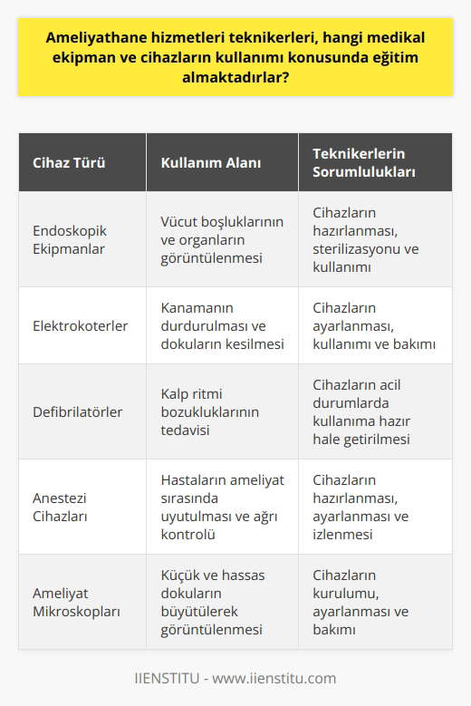 Ameliyathane hizmetleri teknikerleri, genellikle hastanelerde ve ameliyathanelerde kullanılan cerrahi malzemeler, cihazlar ve ekipmanlar konusunda oldukça geniş bir eğitim almaktadırlar. Bu eğitim, cihazların ameliyatta ve sonrasında nasıl kullanılacağı, nasıl hazırlanacağı ve nasıl sterilize edileceği konularını da kapsar. Cihazların ayarlanması, kullanımı ve bakımı konusunda teknik bilgi ve beceriye sahip olmaları beklenir. Özellikle endoskopik ekipmanlar, elektrokoterler, defibrilatörler, anestezi cihazları ve ameliyat mikroskopları gibi spesifik cihazlar konusunda yoğunlaşmış ve detaylı eğitimler alırlar.  Ameliyathane hizmetleri teknikerlerinin eğitimlerinde, teorik bilgilerin yanı sıra pratik uygulamalara da büyük önem verilmektedir. Bu tecnikerlerin, hangi cihazın hangi ameliyatın hangi aşamasında kullanıldığı konusunda geniş bilgiye sahip olmaları beklenir. Ameliyat öncesi, sırası ve sonrasında kullanılan cihazları tanıma ve bu cihazlara dair işlevleri uygulayabilme becerisi, teknikerin kalifikasyonunun bir parçasıdır.  Ayrıca, teknikerlerin teknolojik yenilikleri ve gelişmeleri takip edebilme yetenekleri de onların mesleki gelişimlerinde büyük rol oynamaktadır. Gelişen teknoloji ve dönüşen sağlık sektörü, cihaz ve ekipmanlar konusunda sürekli güncellenen bilgi ve becerileri gerektirir. Bu nedenle, ameliyathane hizmetleri teknikerlerinin sürekli eğitim alması ve kendilerini geliştirmesi önem taşır.  Sonuç olarak, ameliyathane hizmetleri teknikerleri, kullanılan tüm medikal cihaz ve ekipmanları tanıyan, bunların nasıl kullanılacağı, nasıl hazırlanacağı ve nasıl sterilize edileceği konusunda detaylı bilgi ve beceriye sahip kişilerdir. Sürekli gelişen sağlık sektörü ve teknolojik yeniliklerle birlikte, bu teknikerlerin bilgi ve becerileri de sürekli güncellenmekte ve geliştirilmektedir. Bu da onların, sağlık hizmetlerinin etkin ve verimli bir şekilde sunulmasında kritik bir rol oynadıklarını göstermektedir.